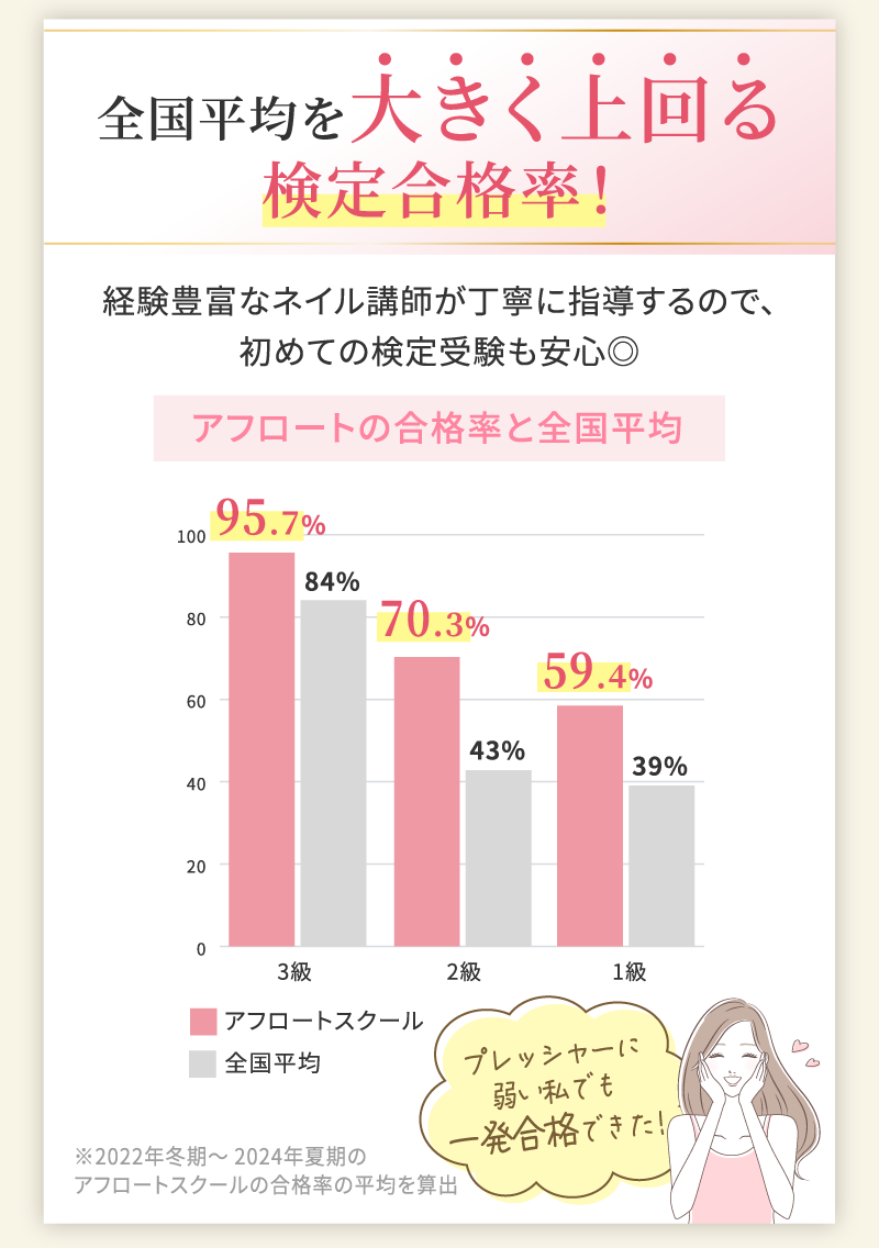 全国平均を大きく上回る検定合格率！