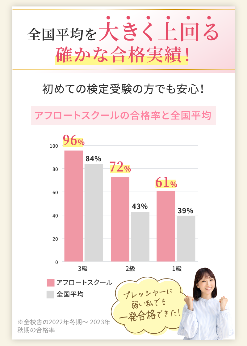 全国平均を大きく上回る確かな合格実績！