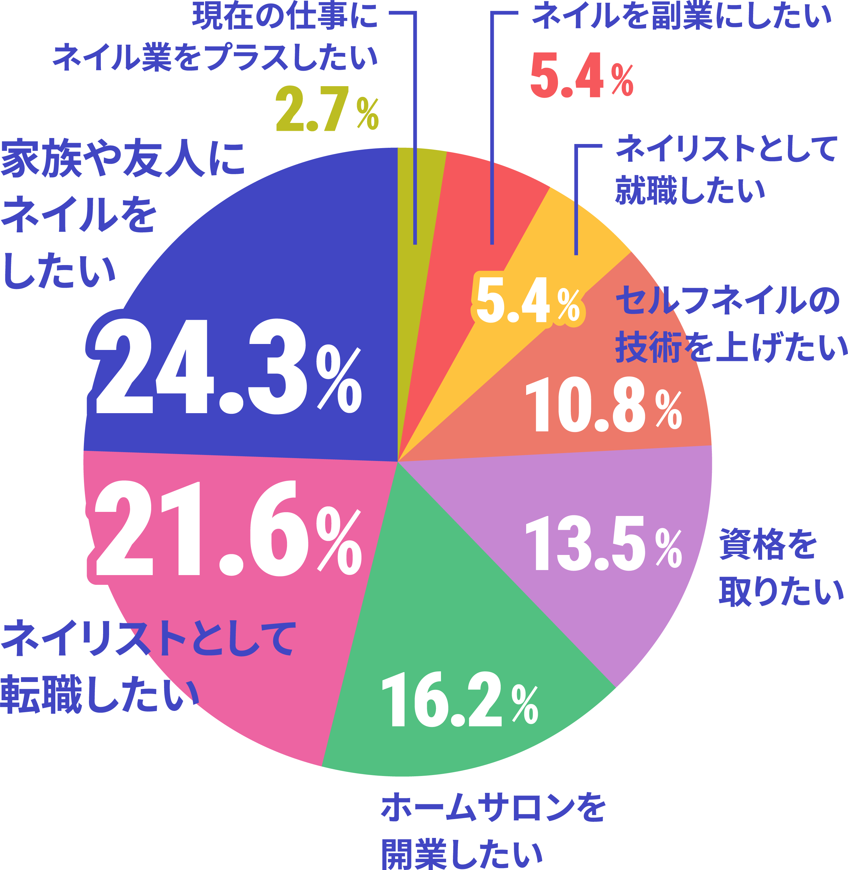 ネイルを学ぼうと思ったきっかけはのデータ