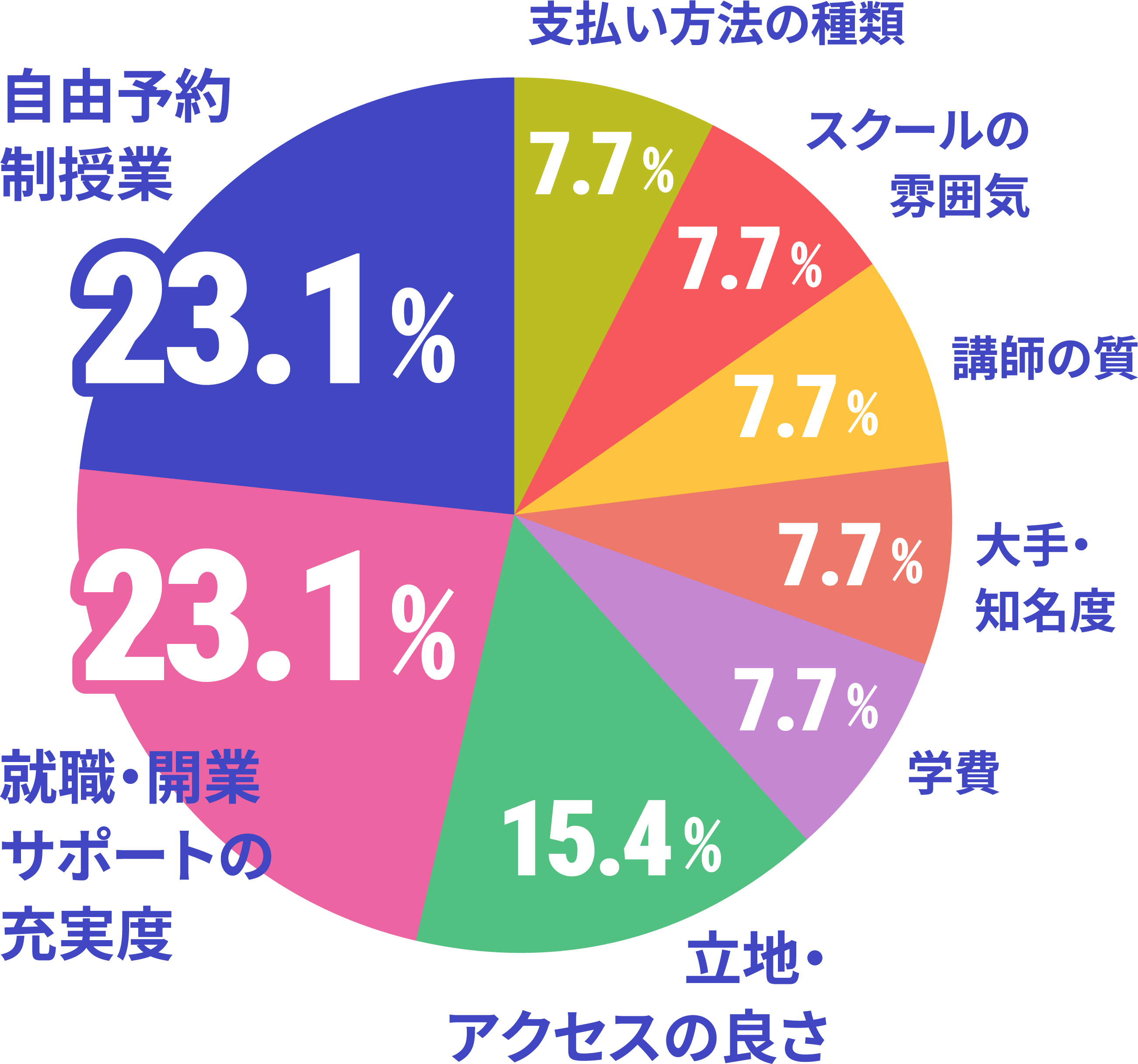 ネイルスクール選びで最も重要視したことのデータ