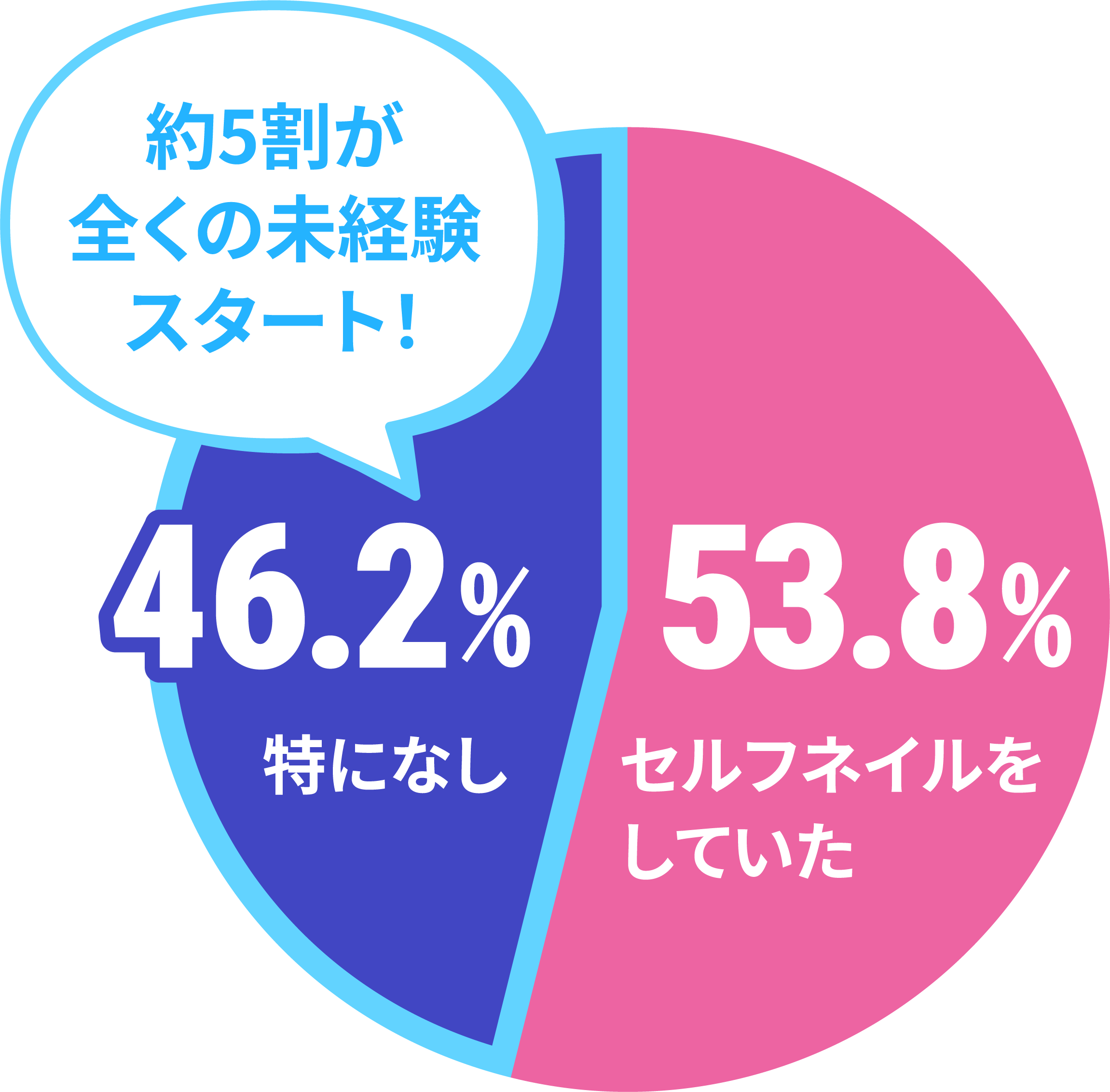 入学前のネイル経験値のデータ