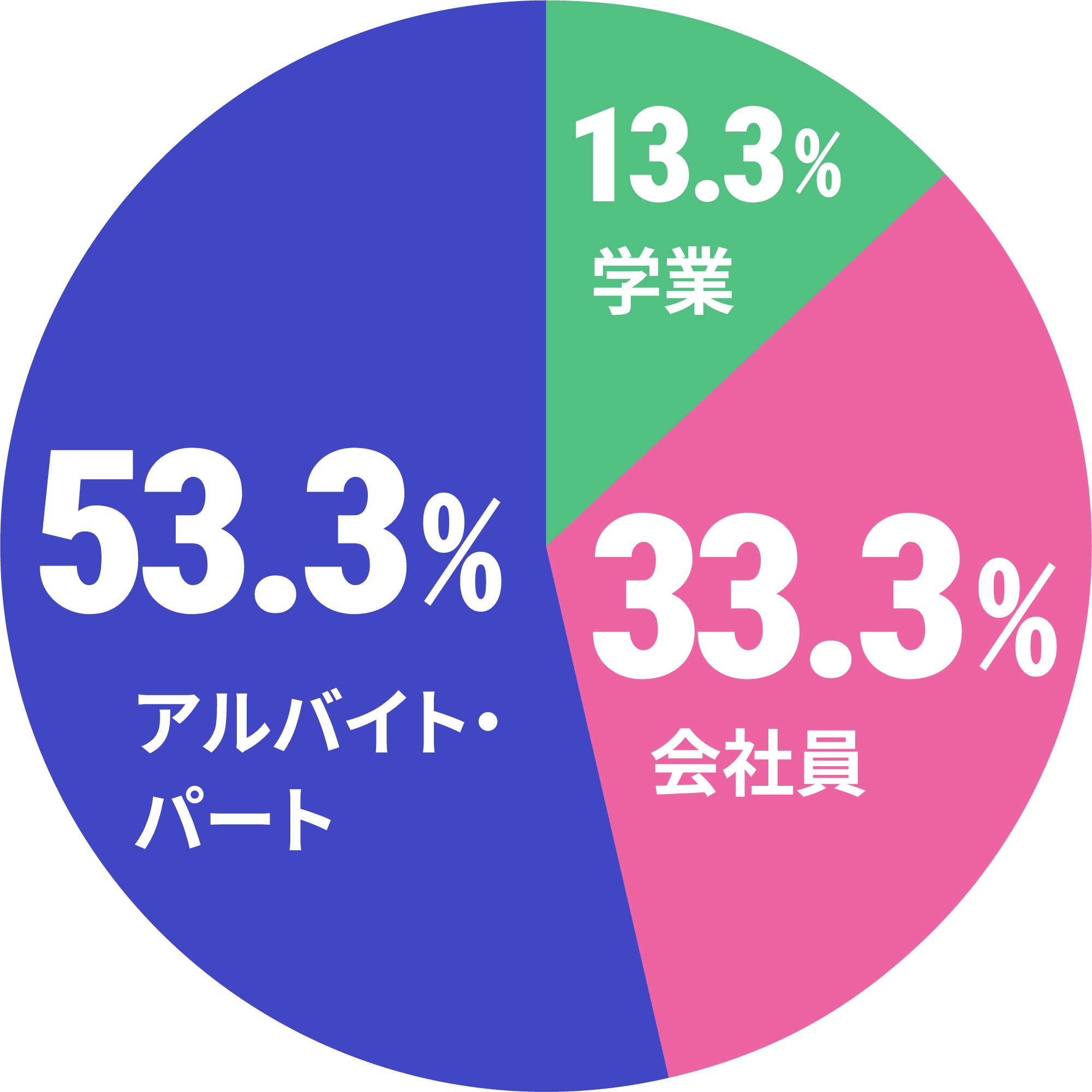 スクールと両立していることのデータ