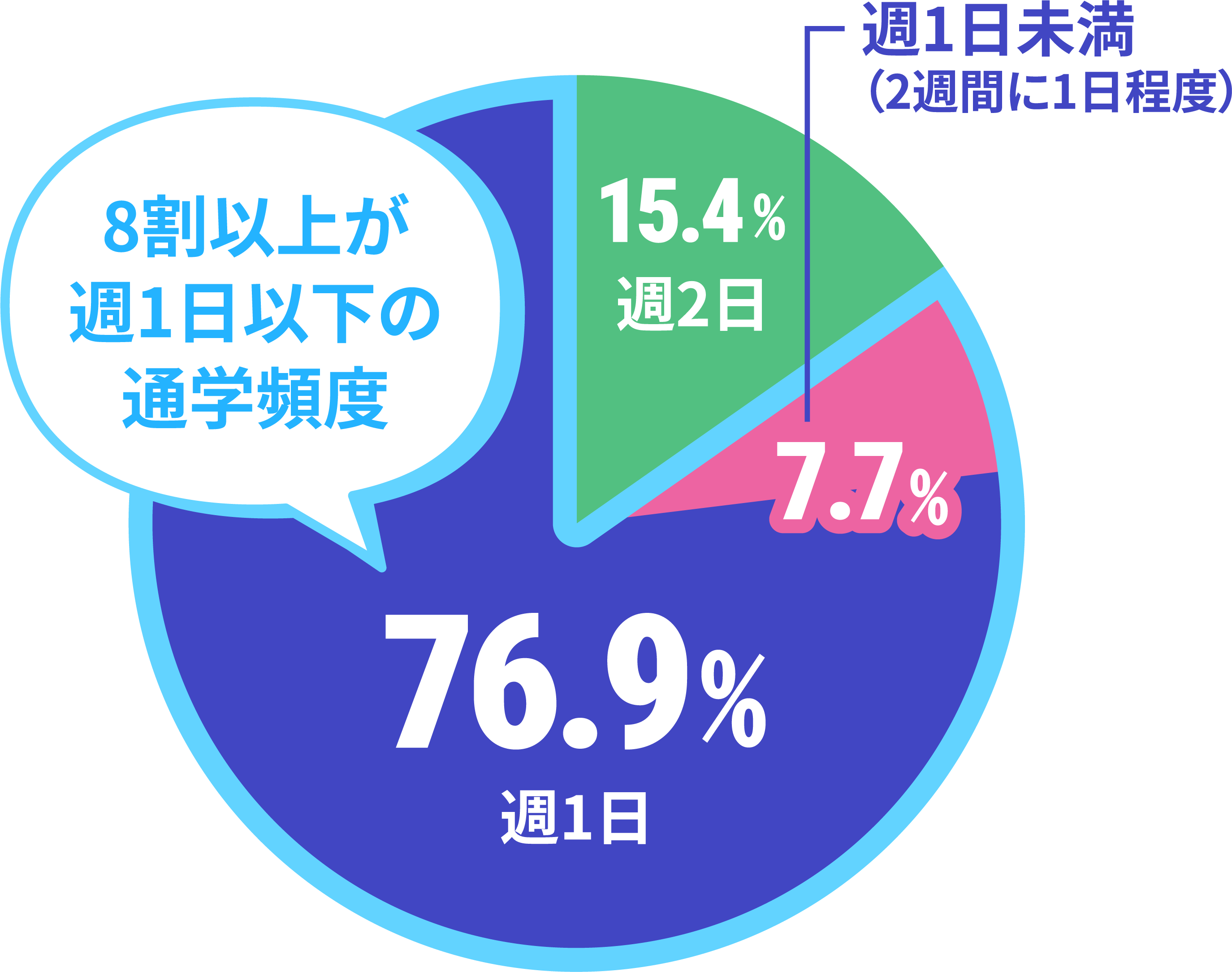 ネイルスクールの通学頻度のデータ