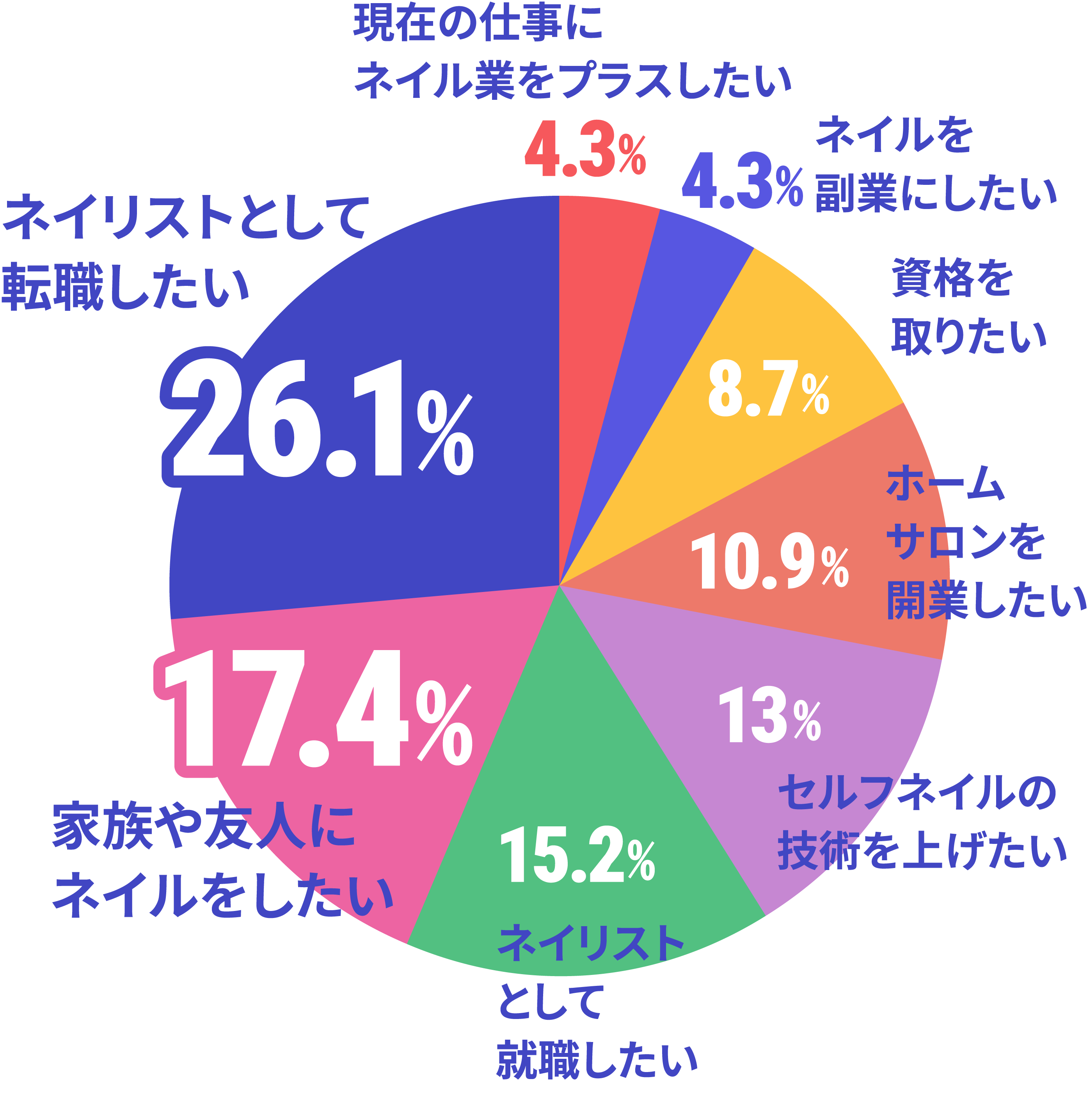ネイルを学ぼうと思ったきっかけはのデータ