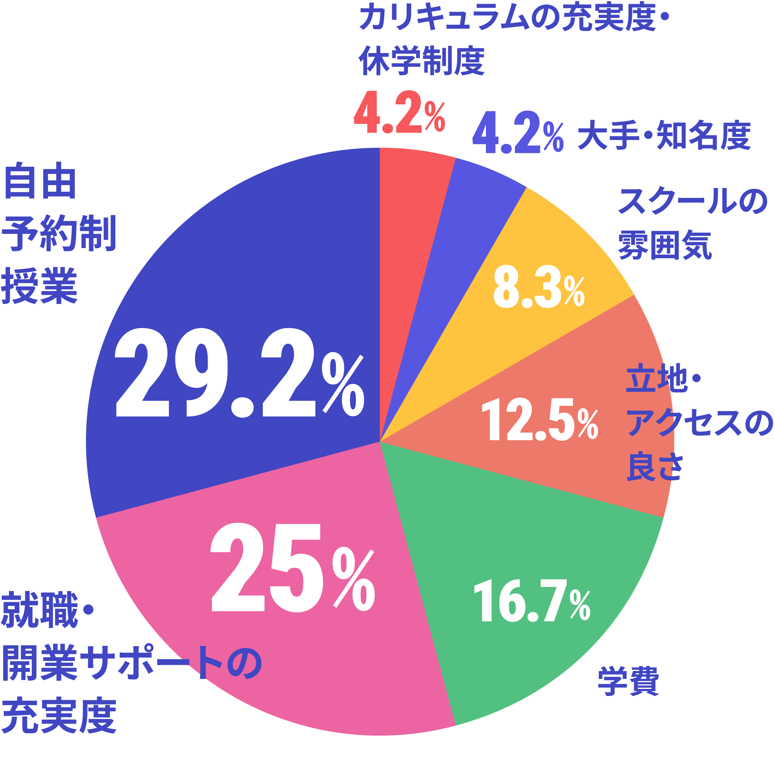 ネイルスクール選びで最も重要視したことのデータ