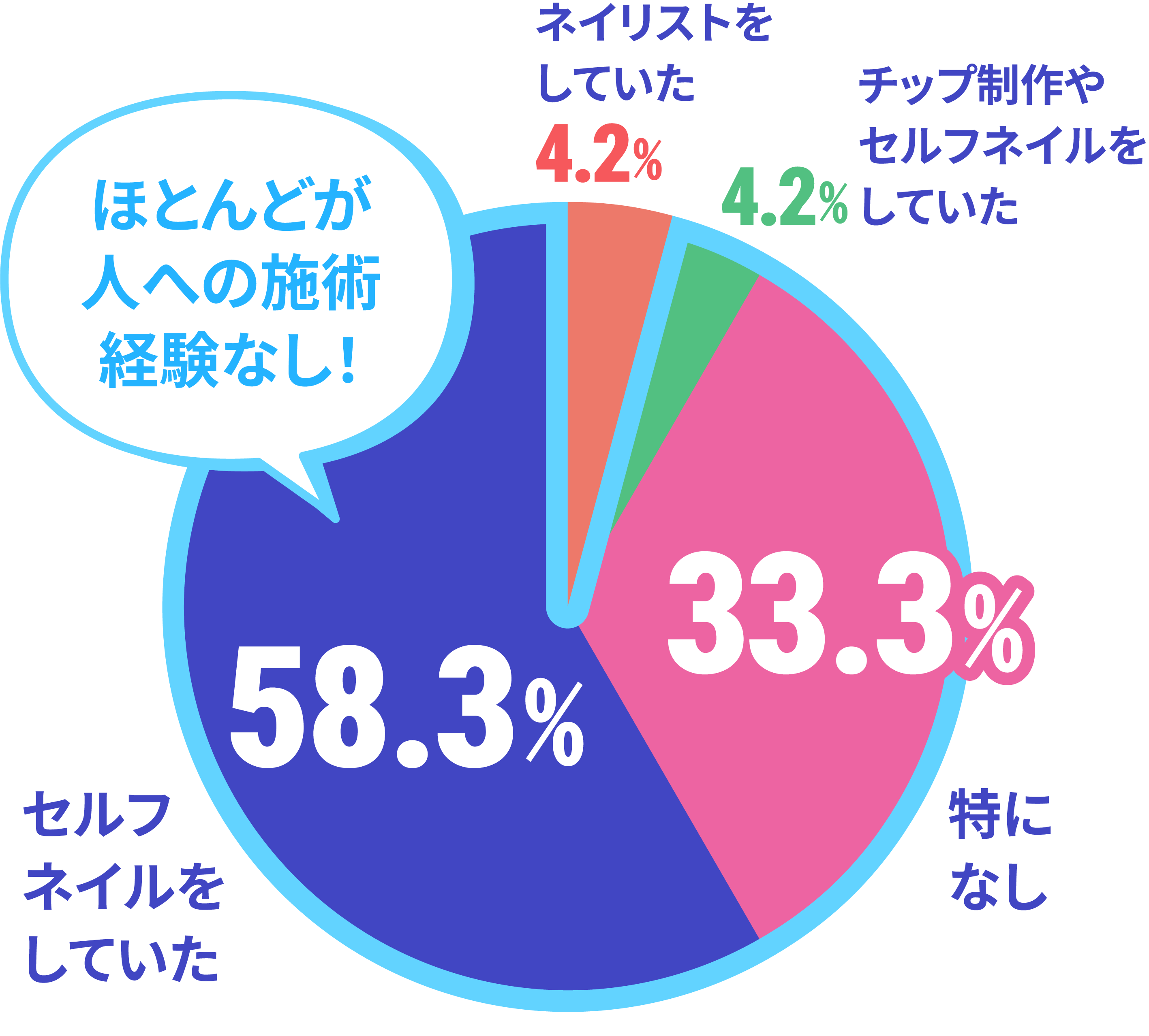 入学前のネイル経験値のデータ