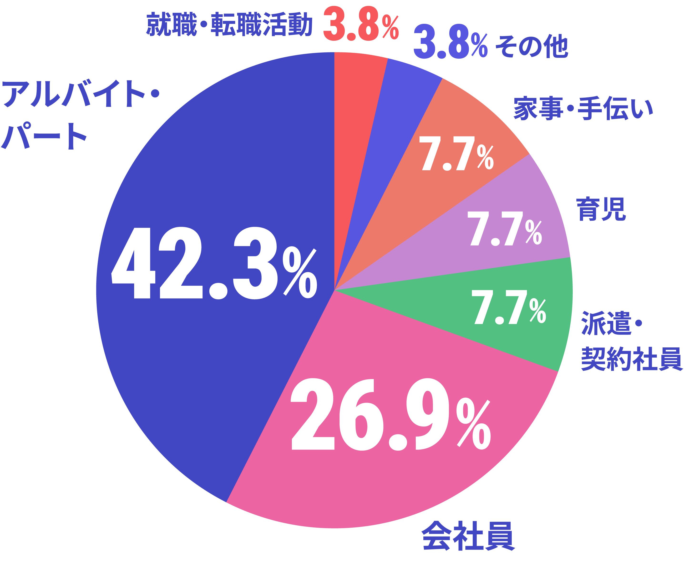 スクールと両立していることのデータ
