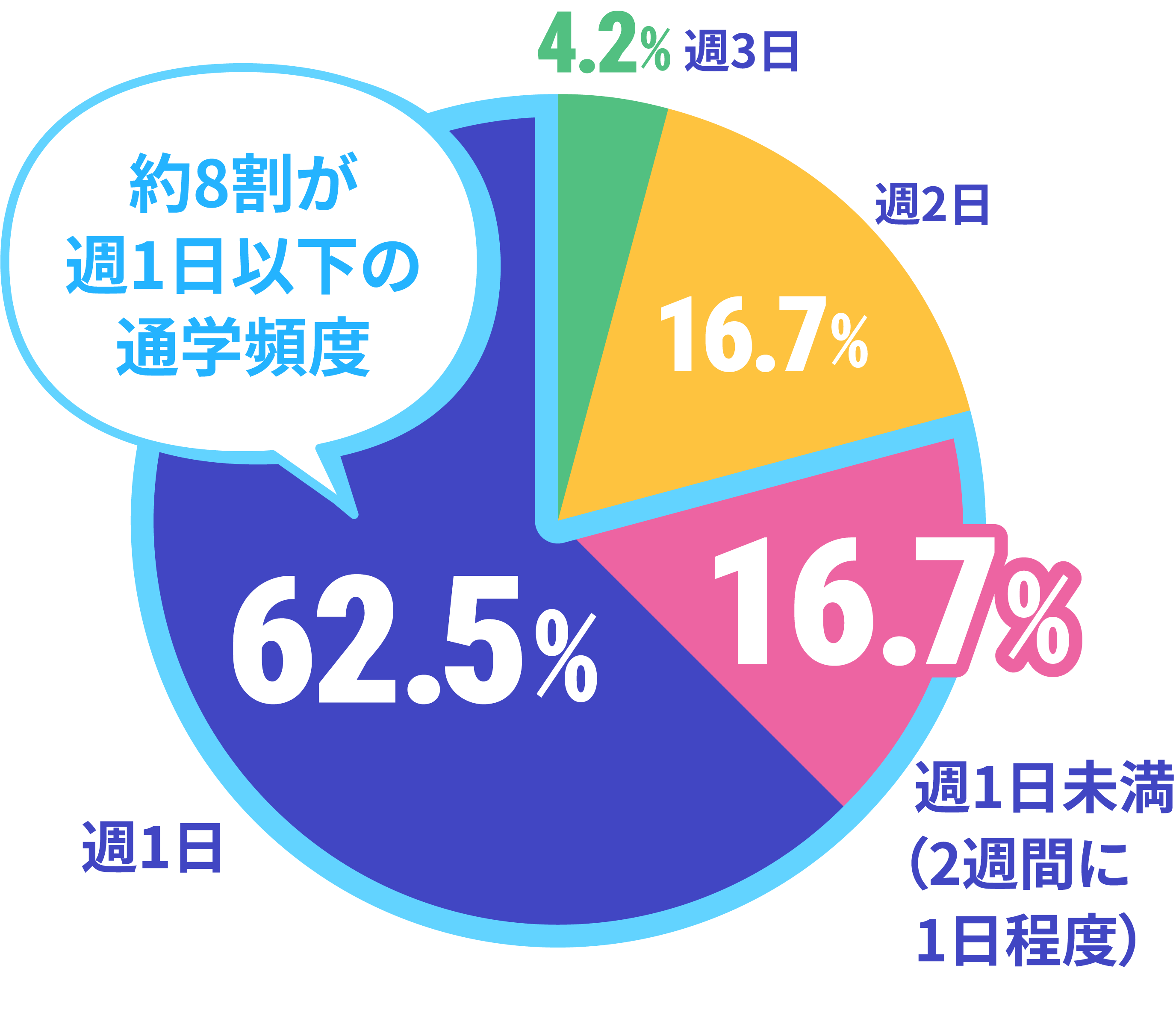 ネイルスクールの通学頻度のデータ
