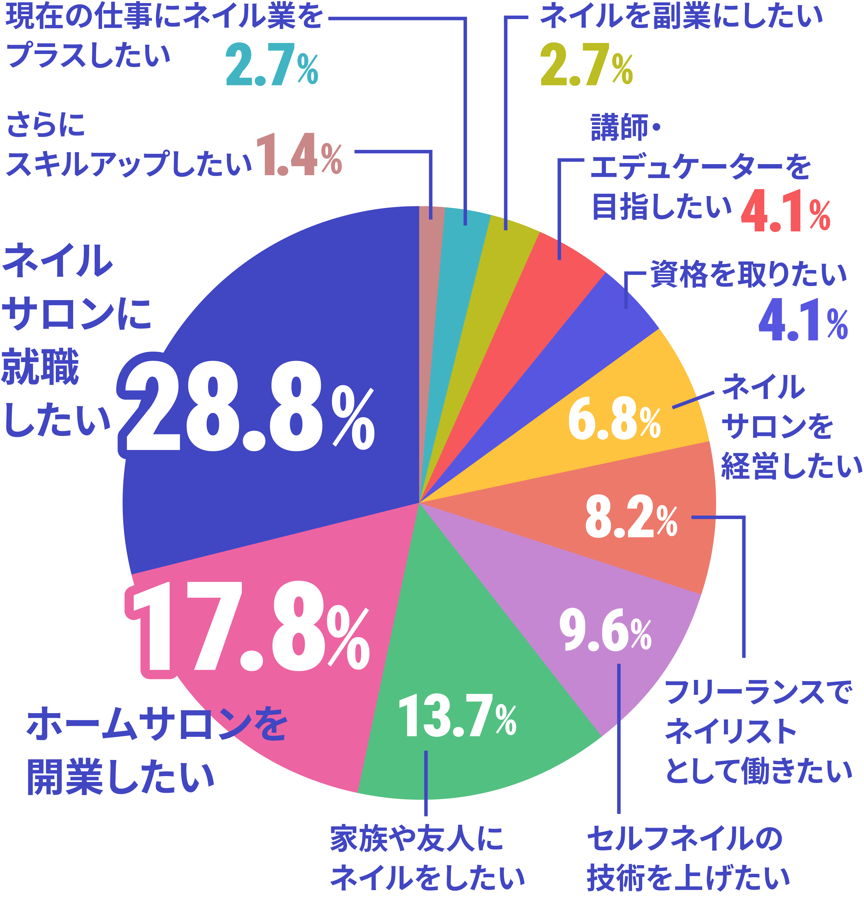 ネイルスクール在校生の卒業後の夢・目標のデータ