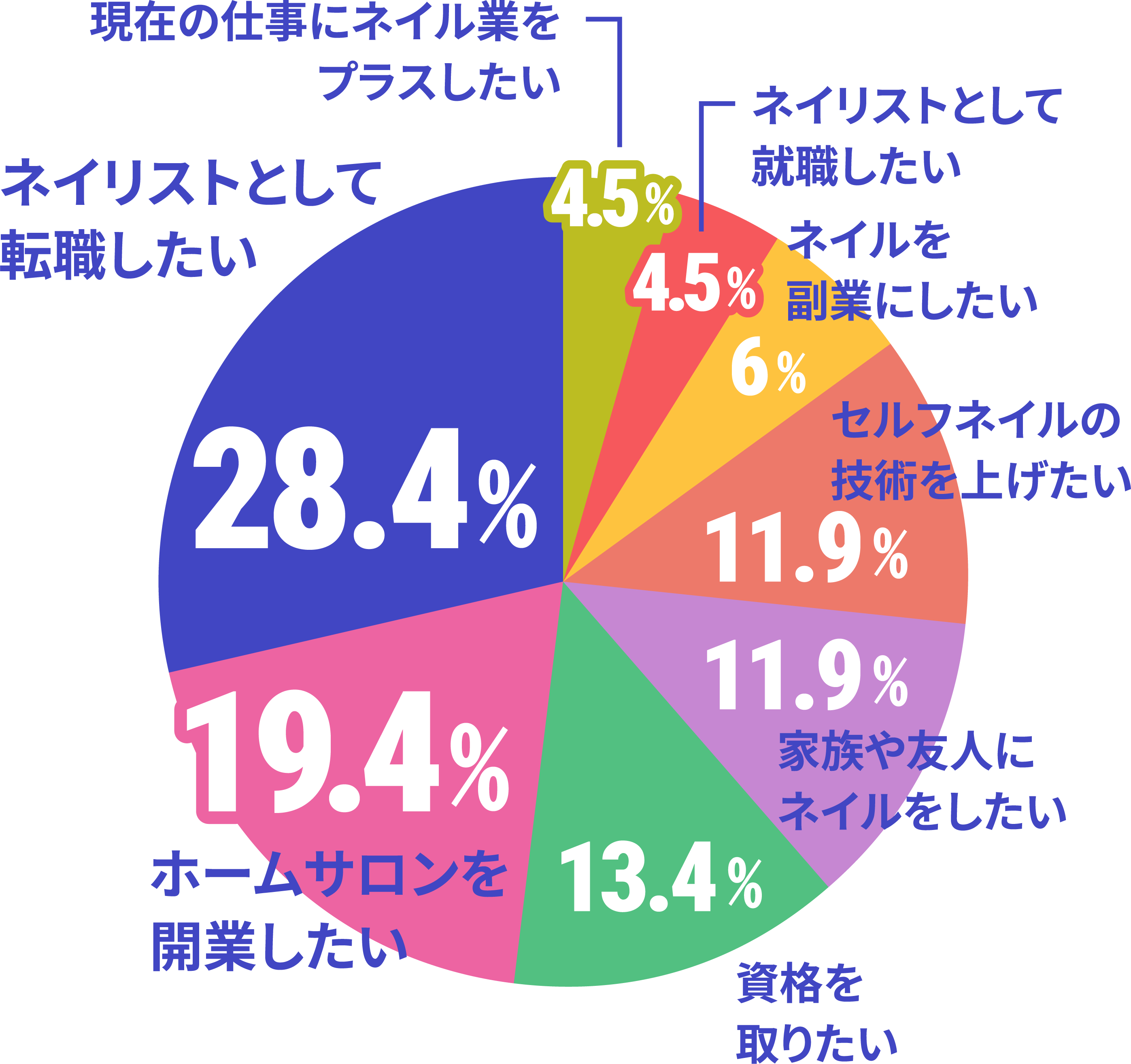 ネイルを学ぼうと思ったきっかけはのデータ