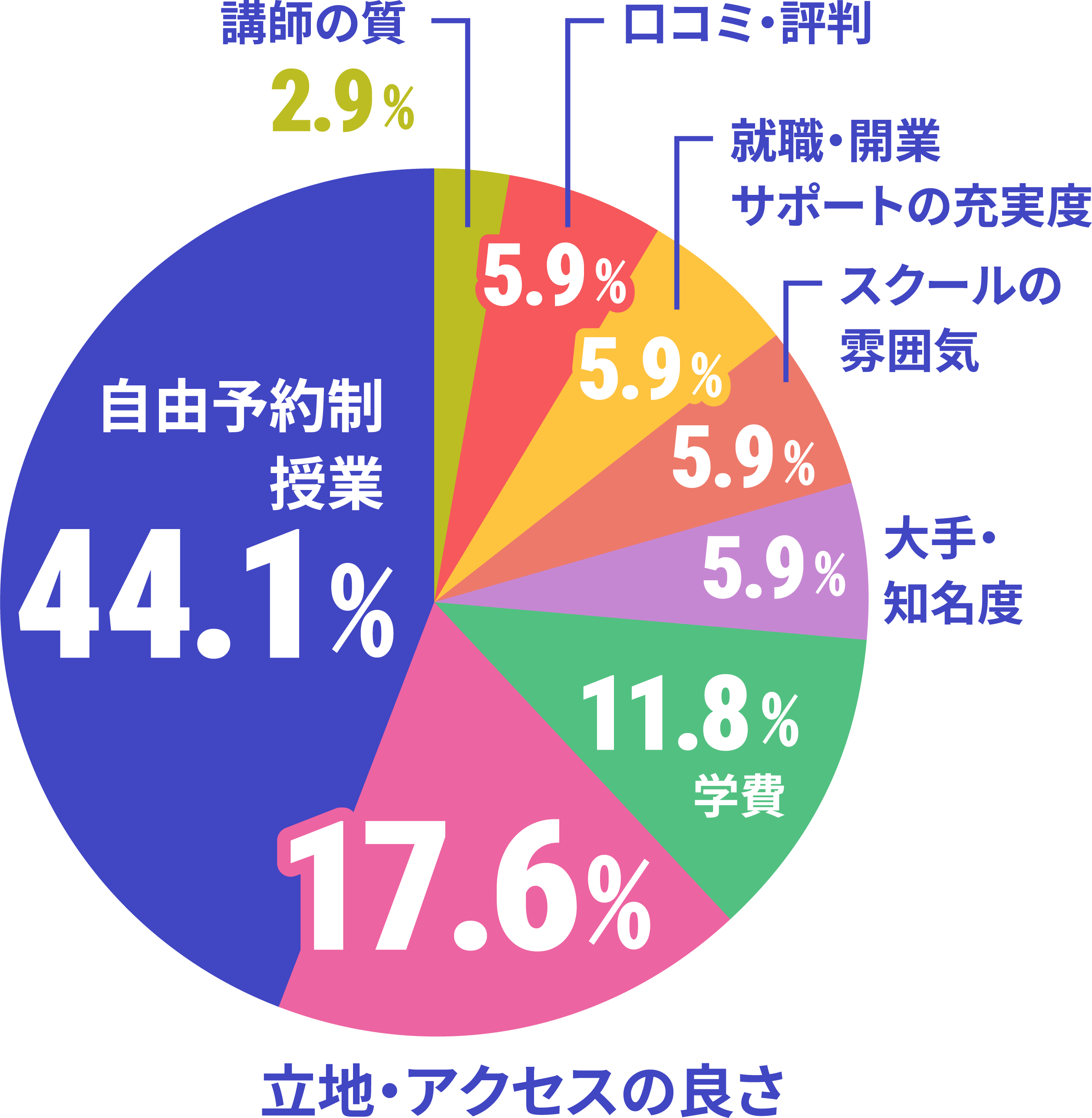 ネイルスクール選びで最も重要視したことのデータ