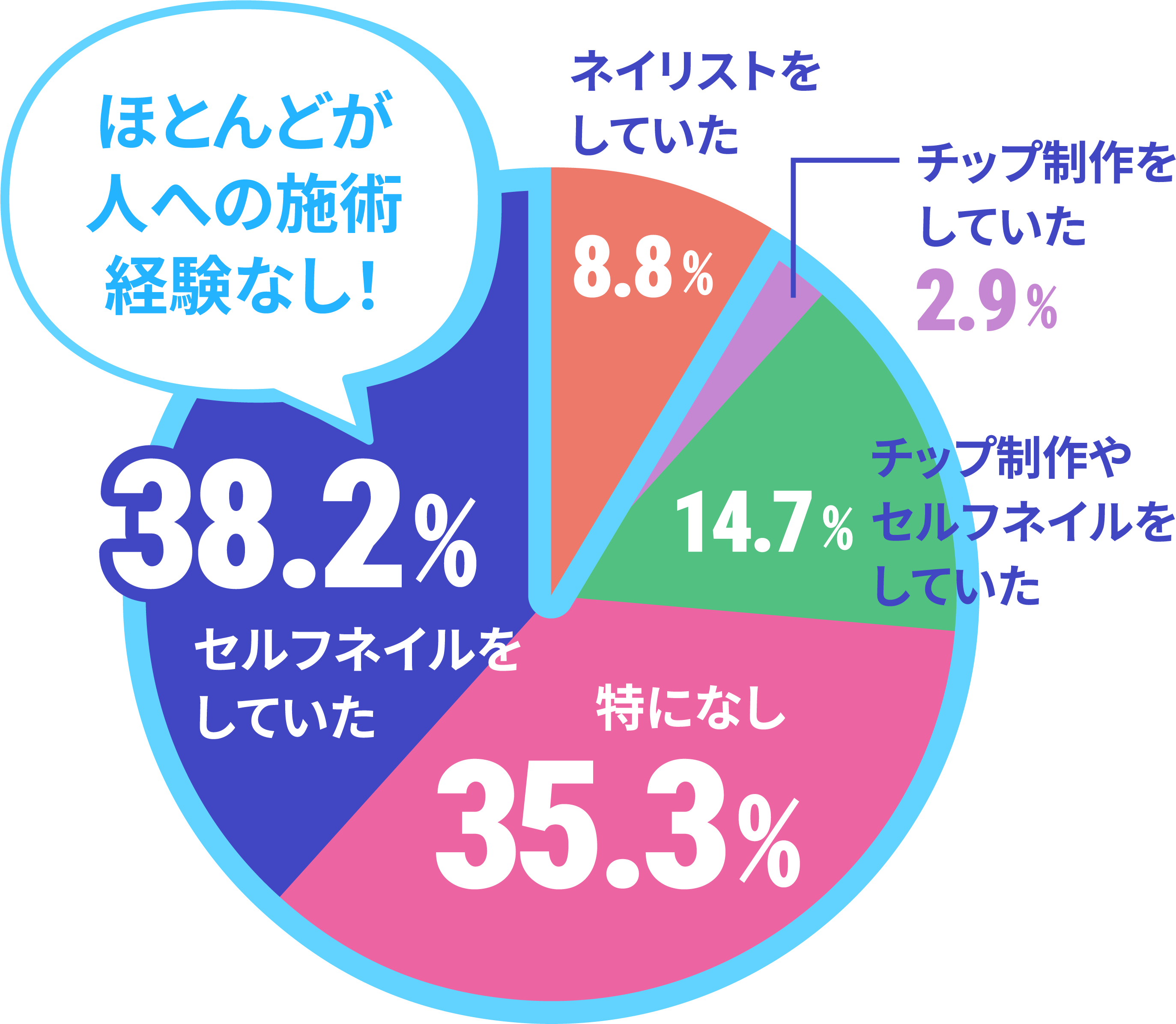 入学前のネイル経験値のデータ