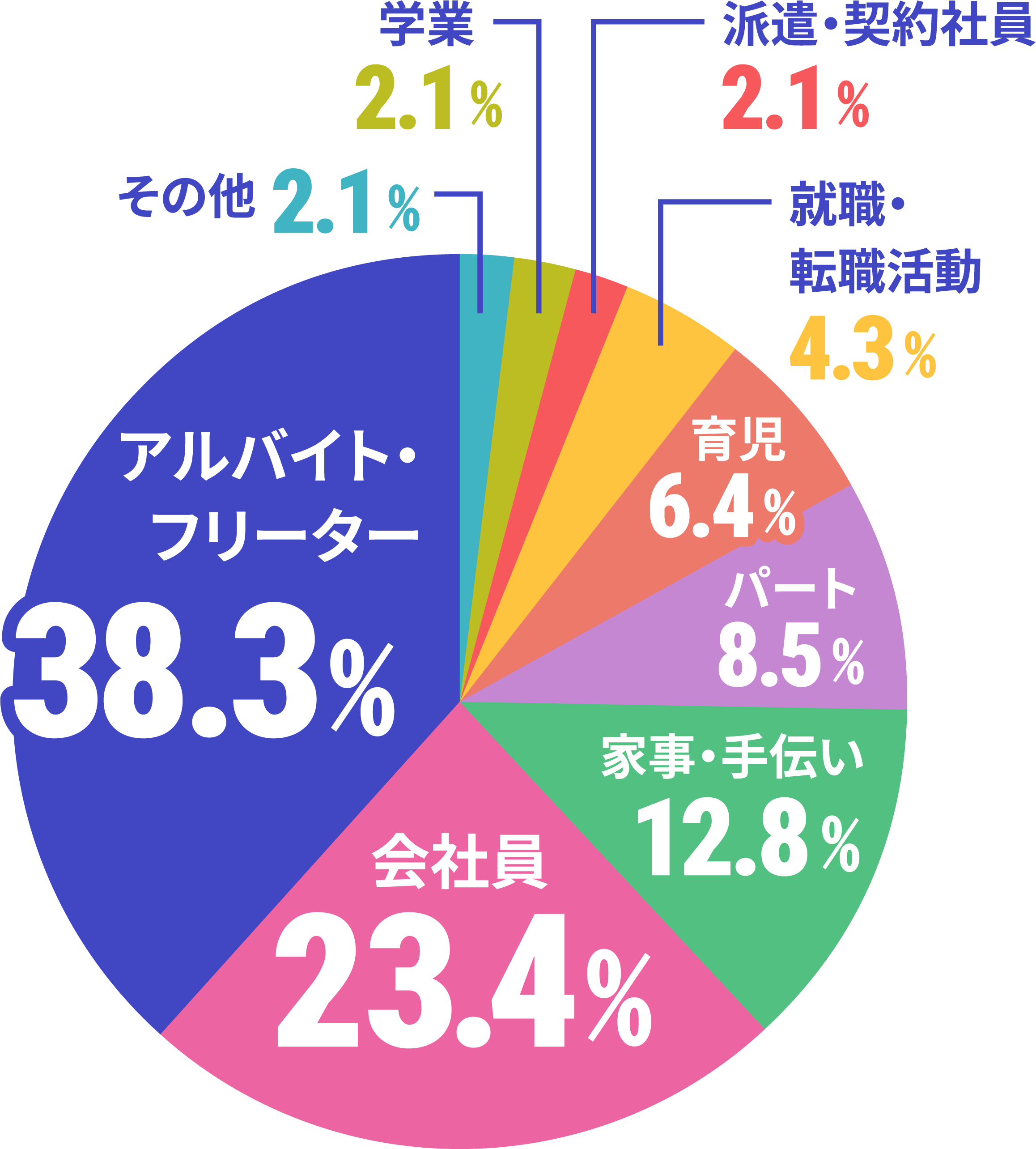スクールと両立していることのデータ