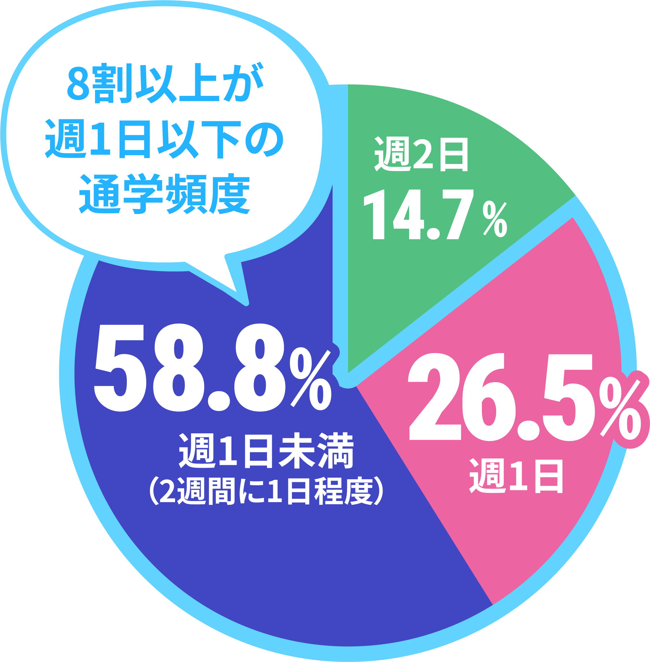 ネイルスクールの通学頻度のデータ