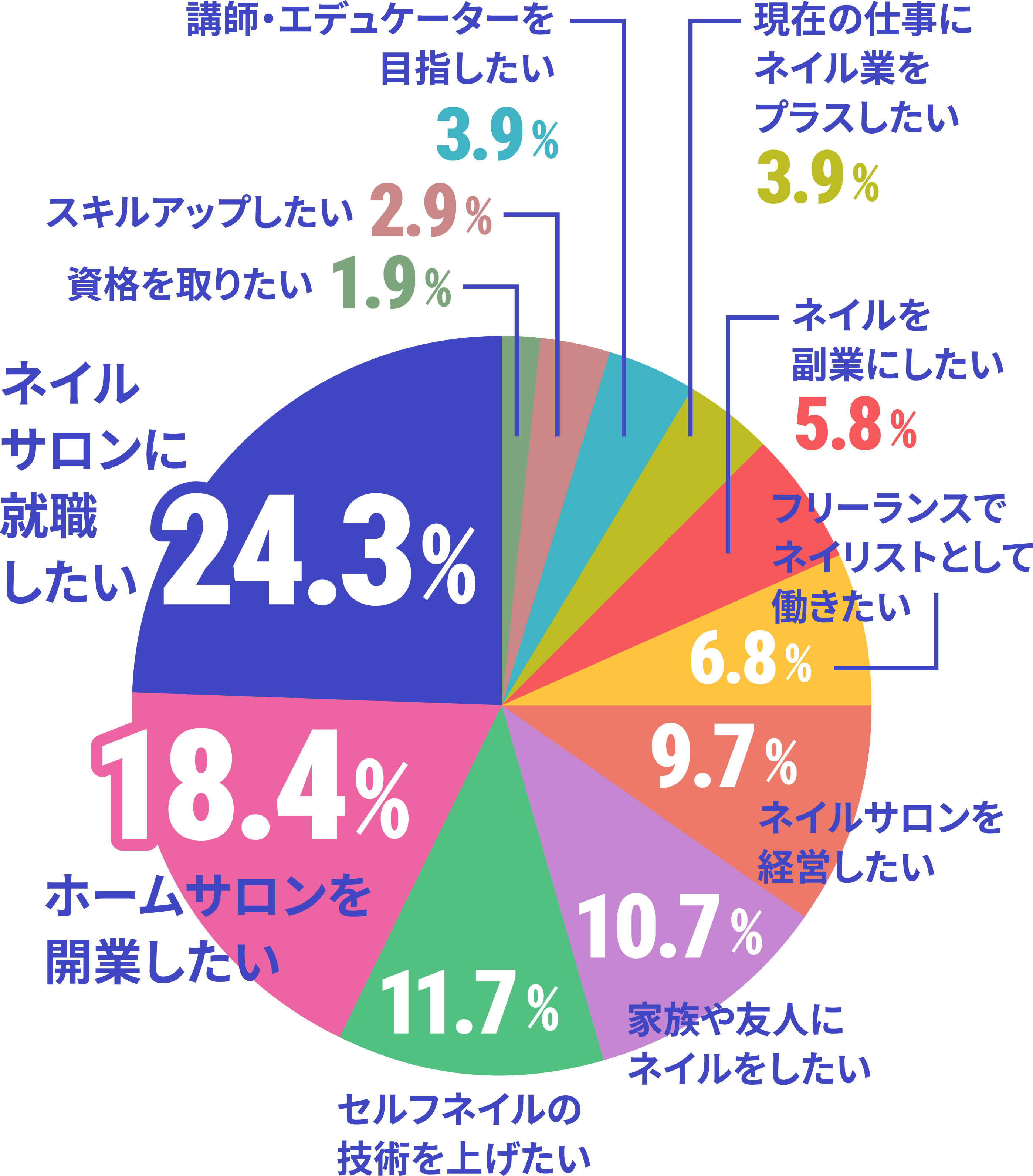 ネイルスクール在校生の卒業後の夢・目標のデータ