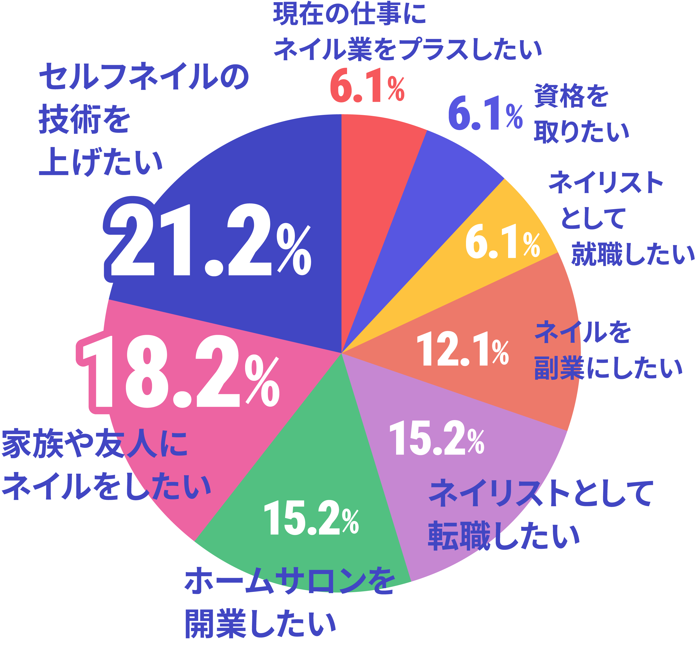 ネイルを学ぼうと思ったきっかけはのデータ