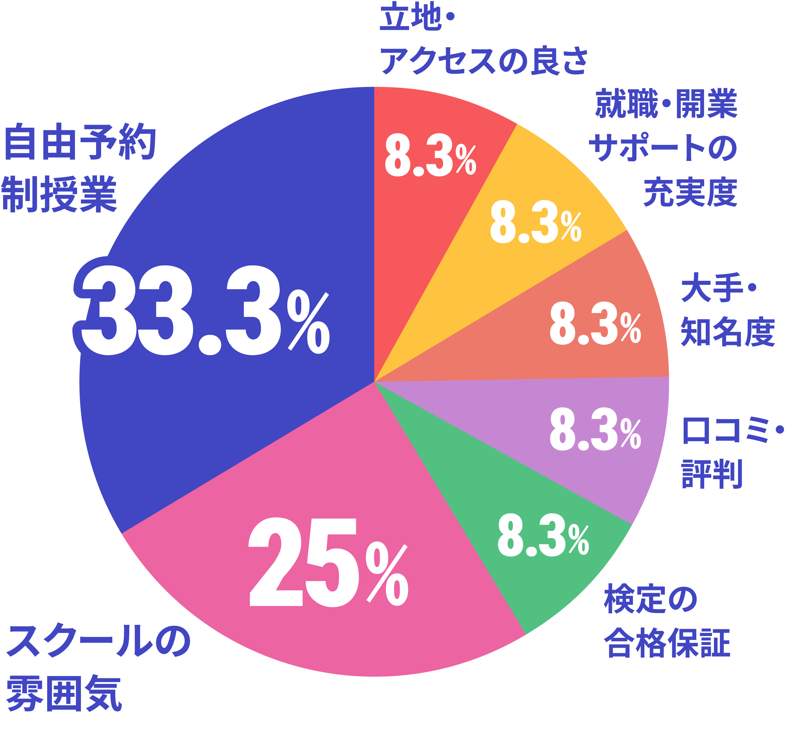 ネイルスクール選びで最も重要視したことのデータ