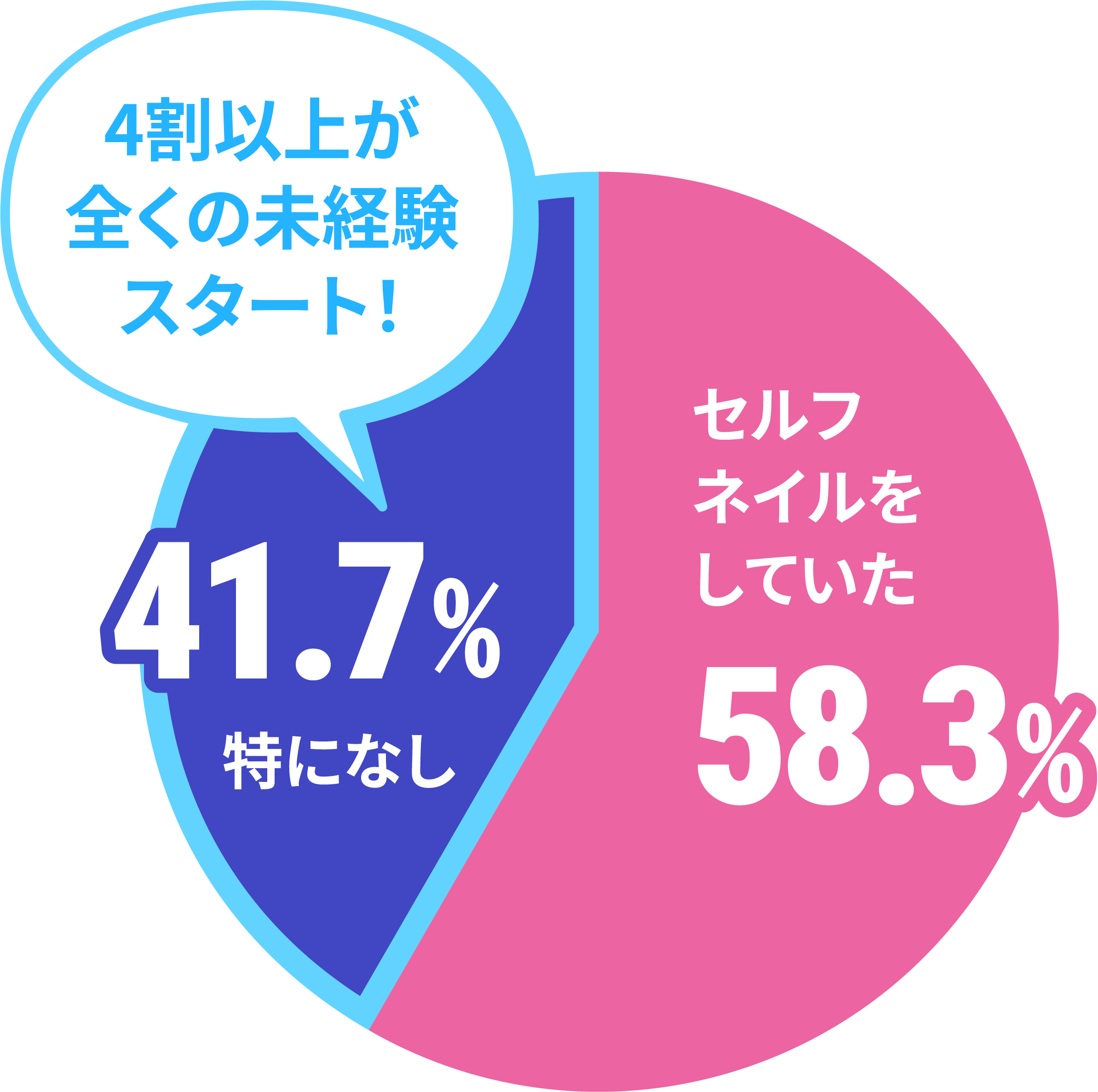 入学前のネイル経験値のデータ