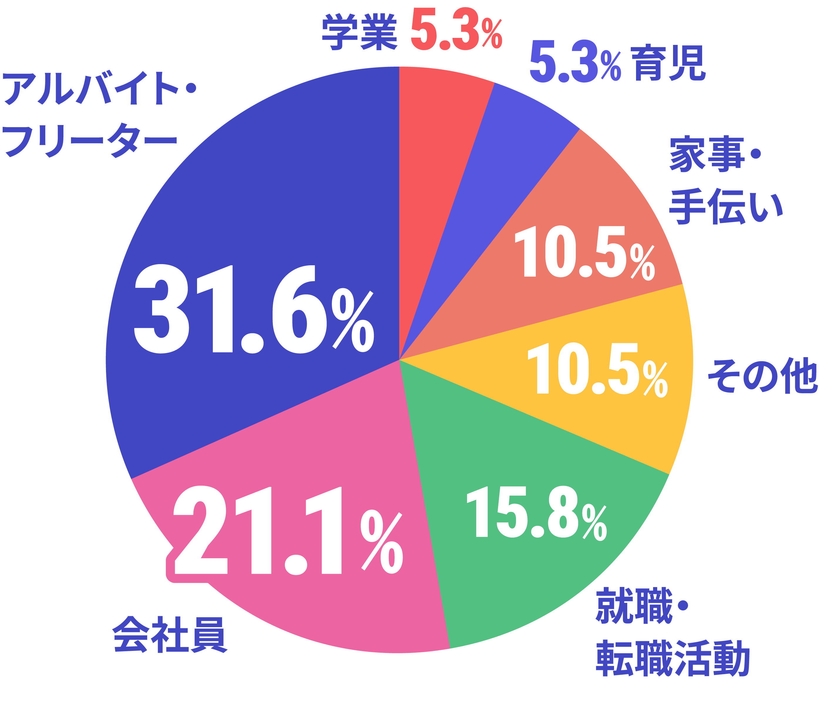 スクールと両立していることのデータ