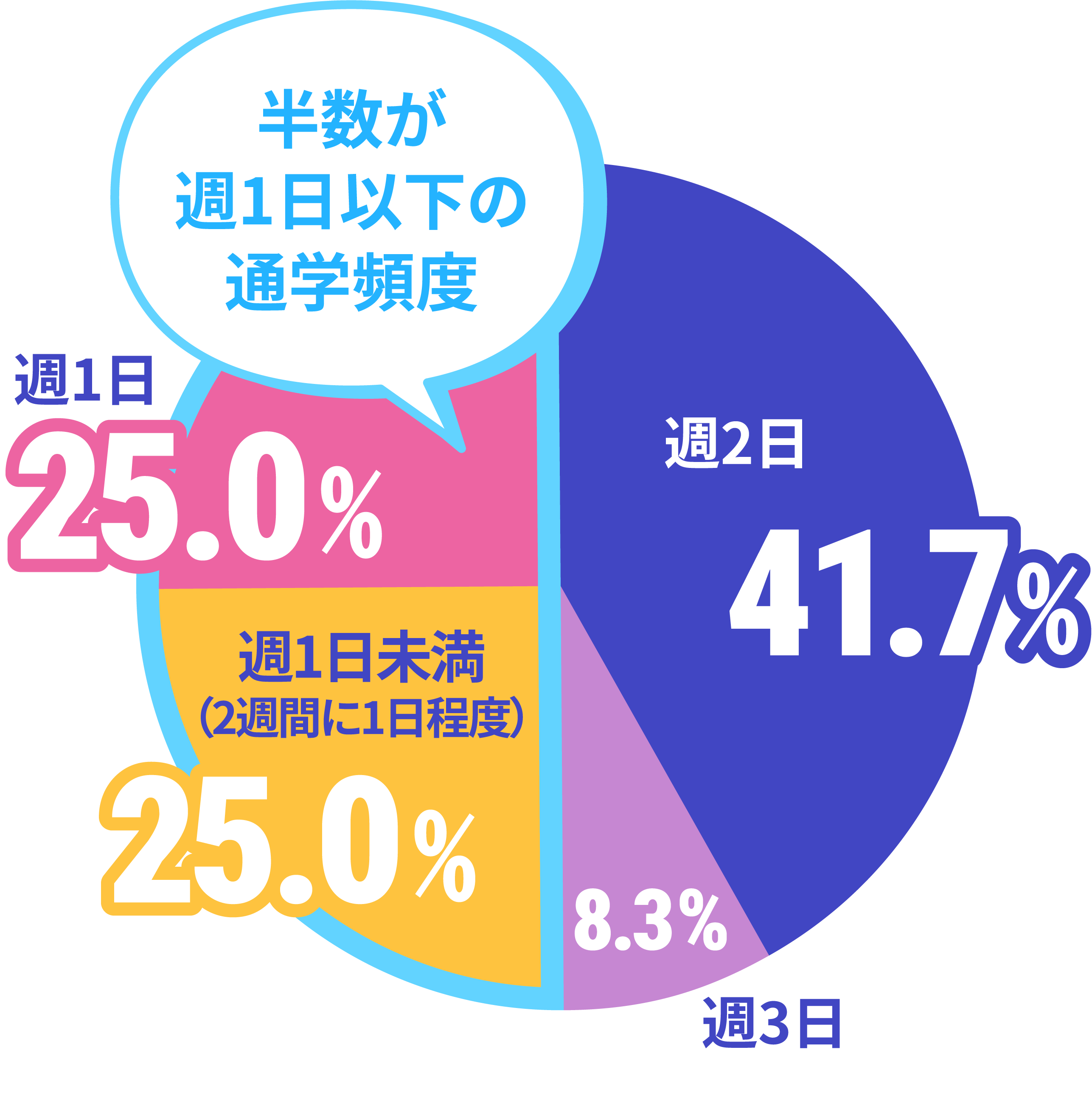 ネイルスクールの通学頻度のデータ