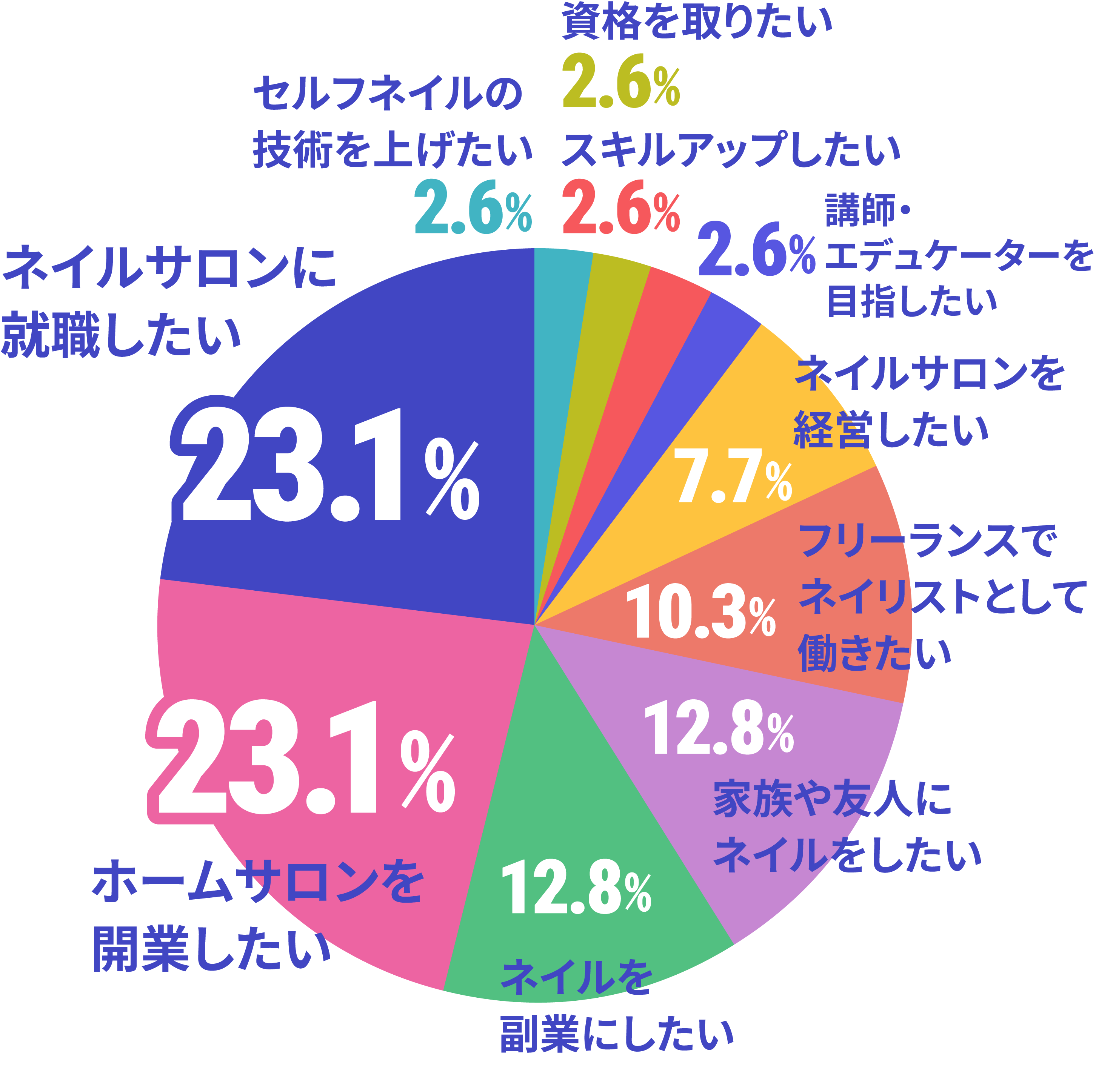 ネイルスクール在校生の卒業後の夢・目標のデータ
