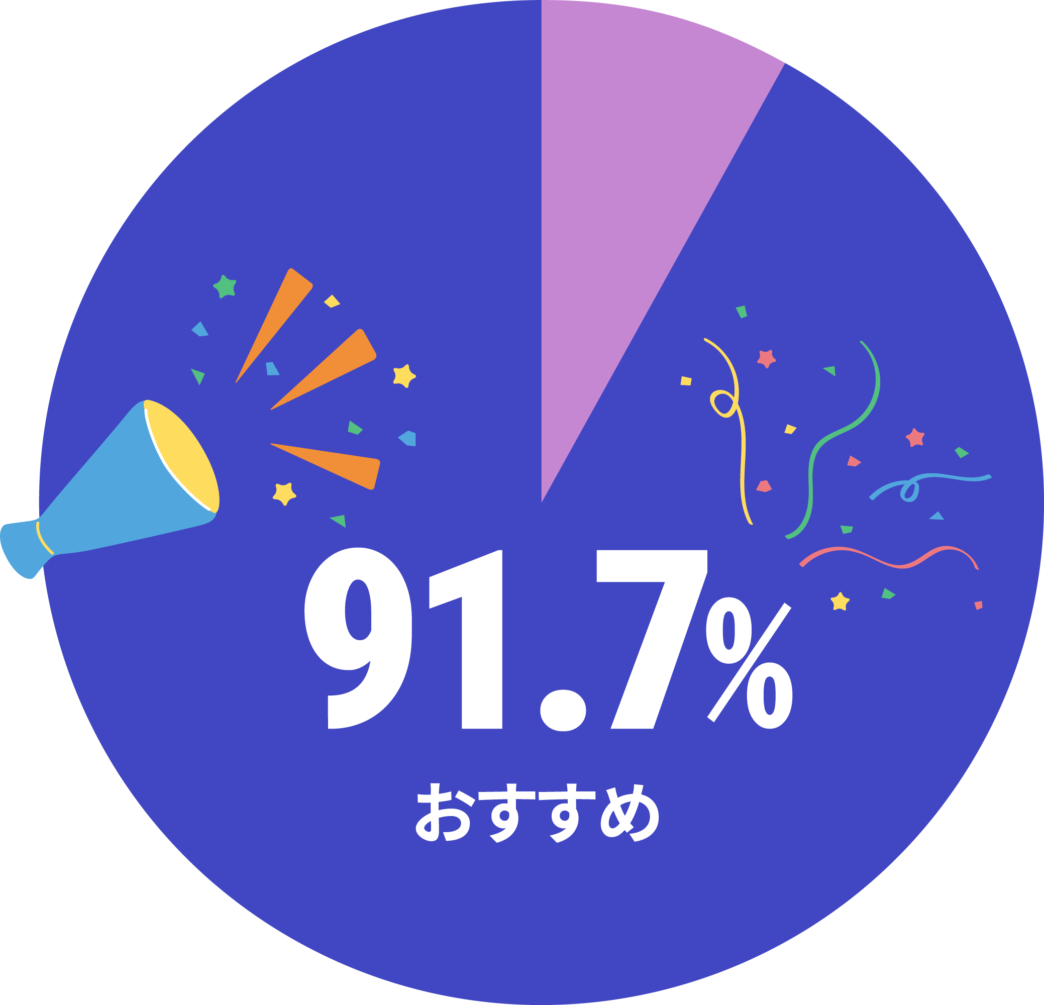 アフロートネイルスクール渋谷校のおすすめ度は91.7%