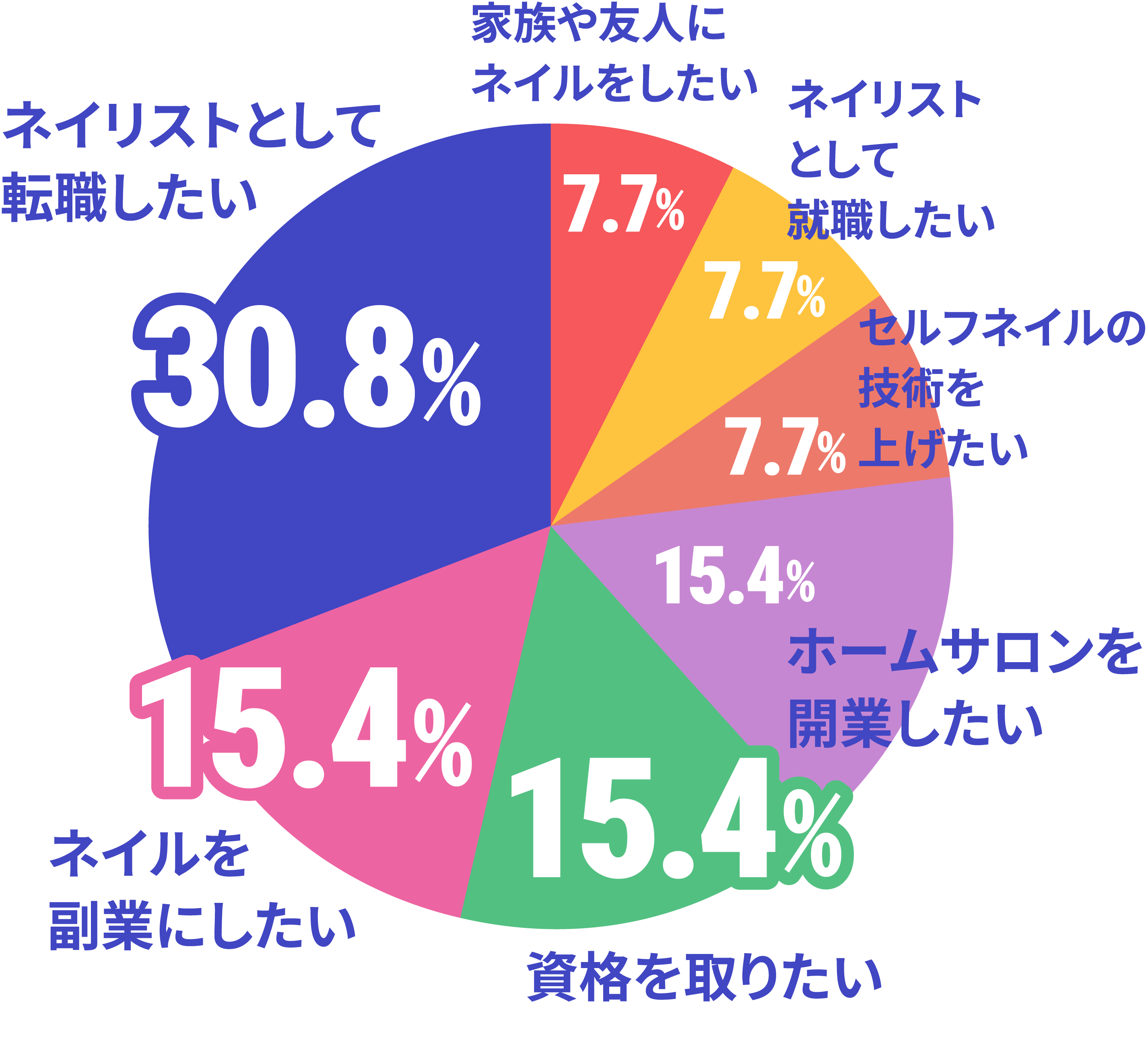 ネイルを学ぼうと思ったきっかけはのデータ