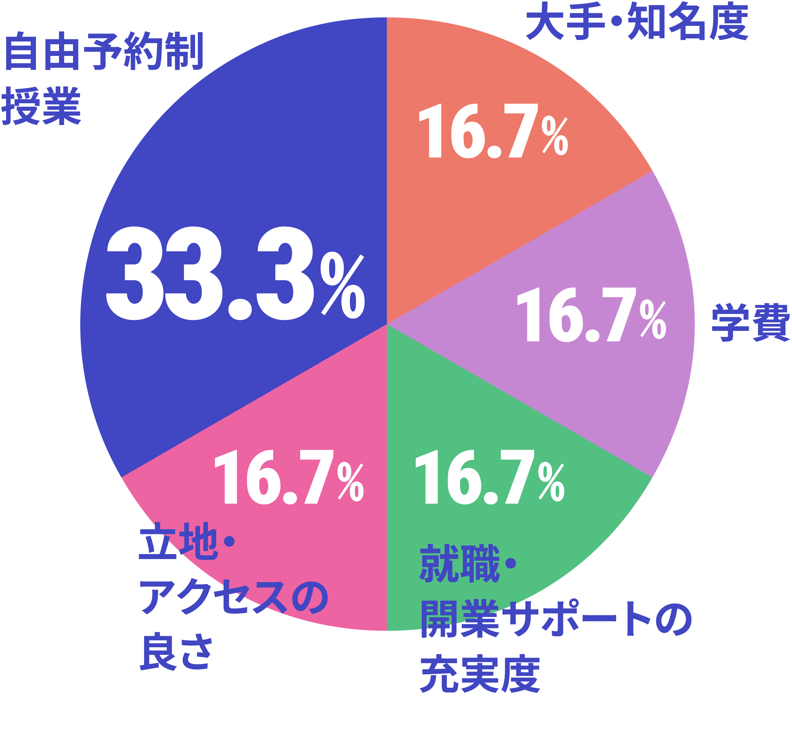 ネイルスクール選びで最も重要視したことのデータ