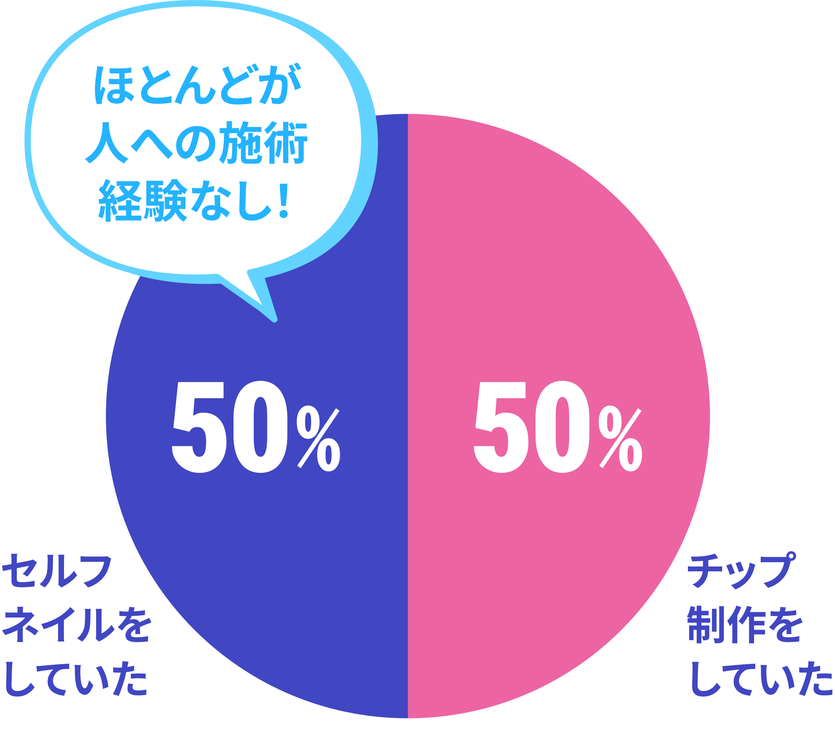 入学前のネイル経験値のデータ