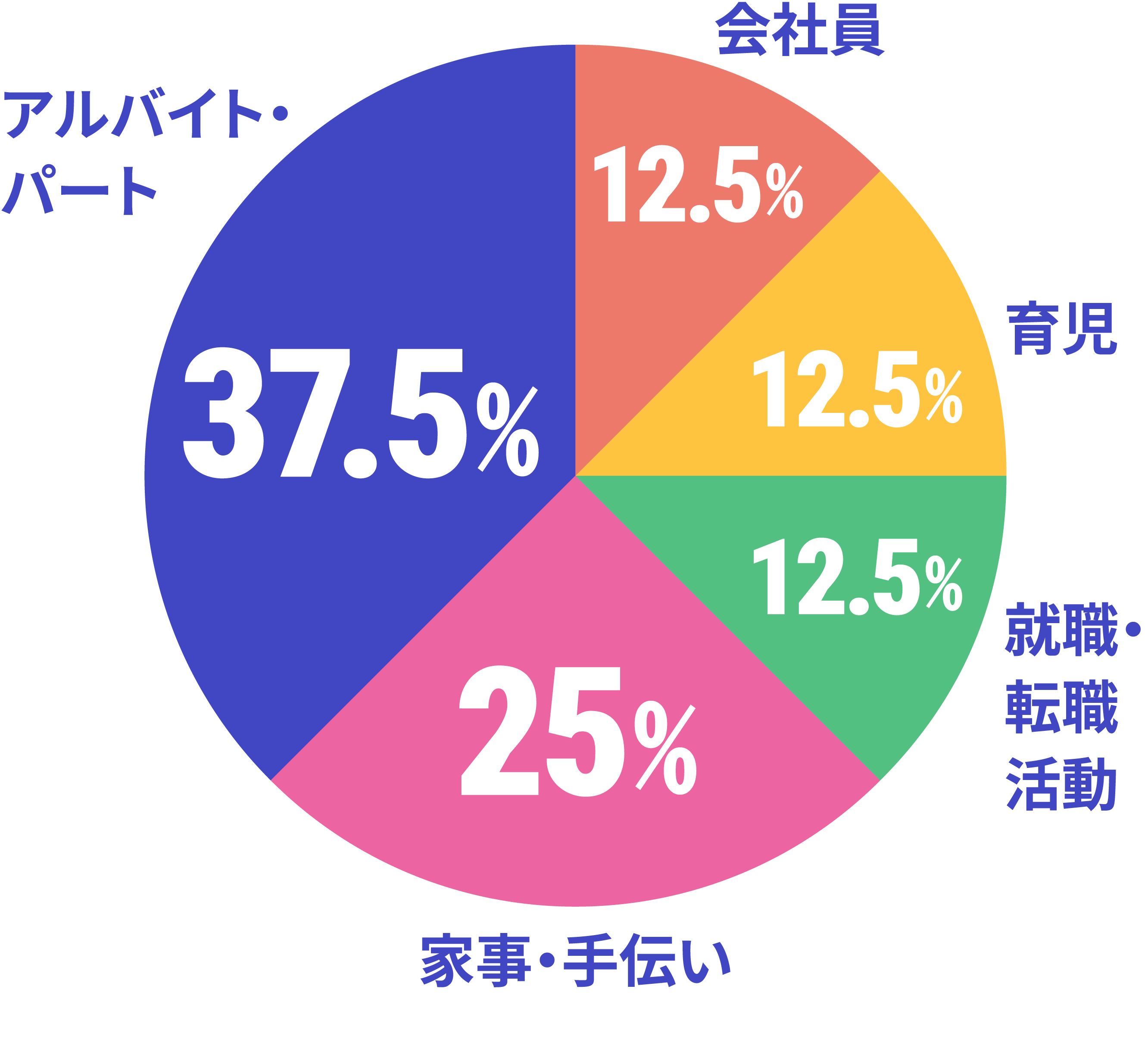 スクールと両立していることのデータ