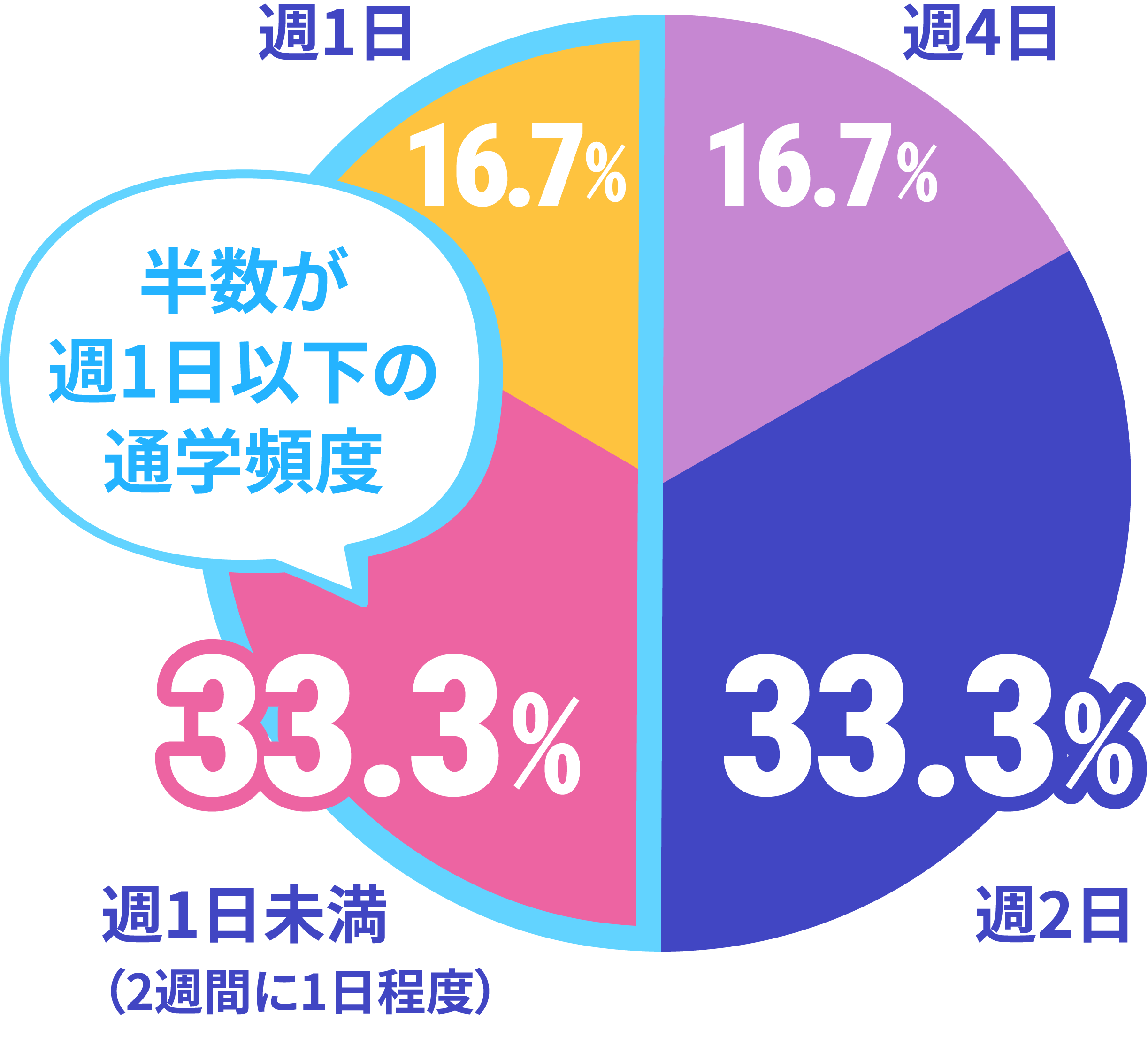 ネイルスクールの通学頻度のデータ