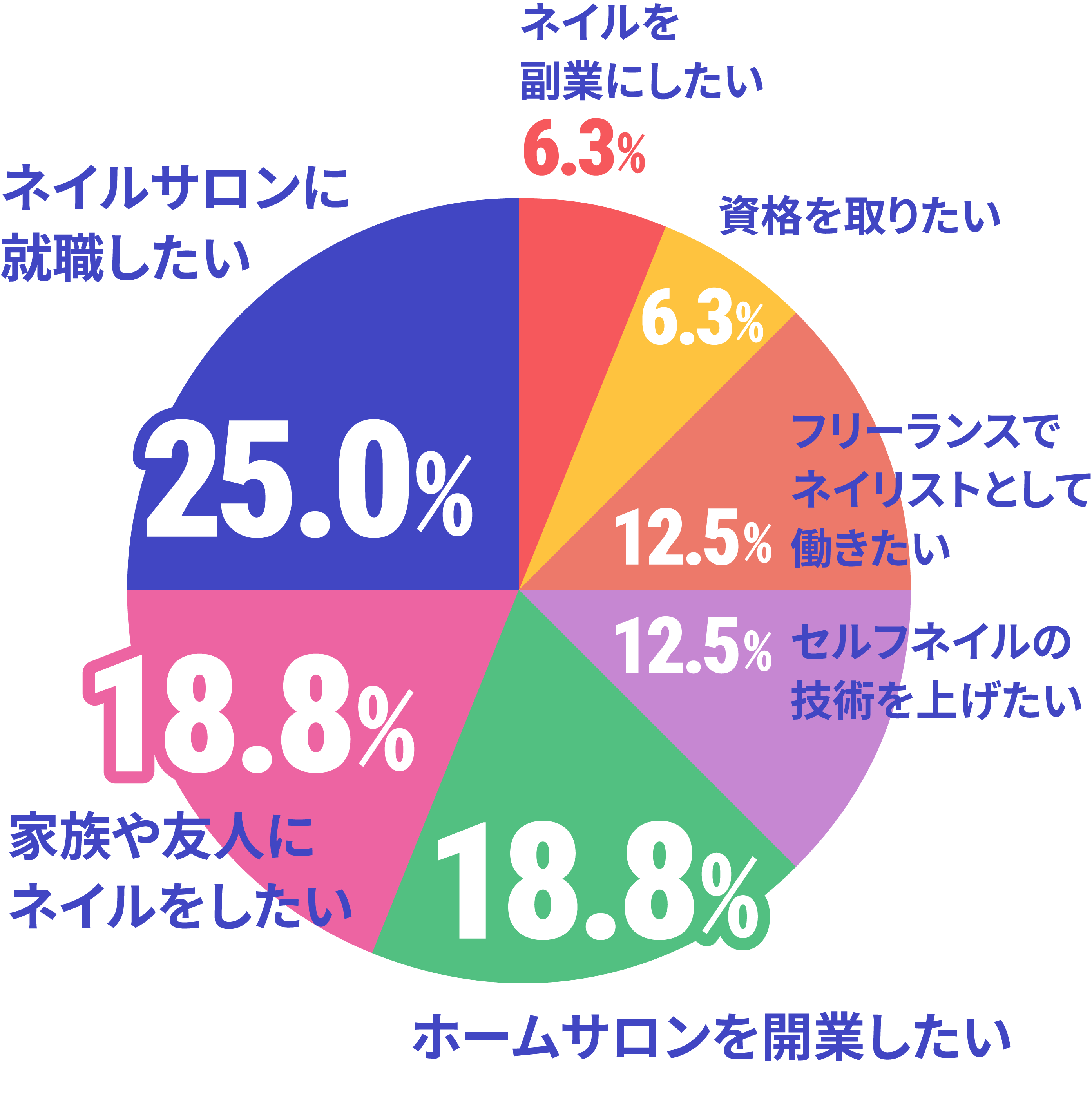 ネイルスクール在校生の卒業後の夢・目標のデータ