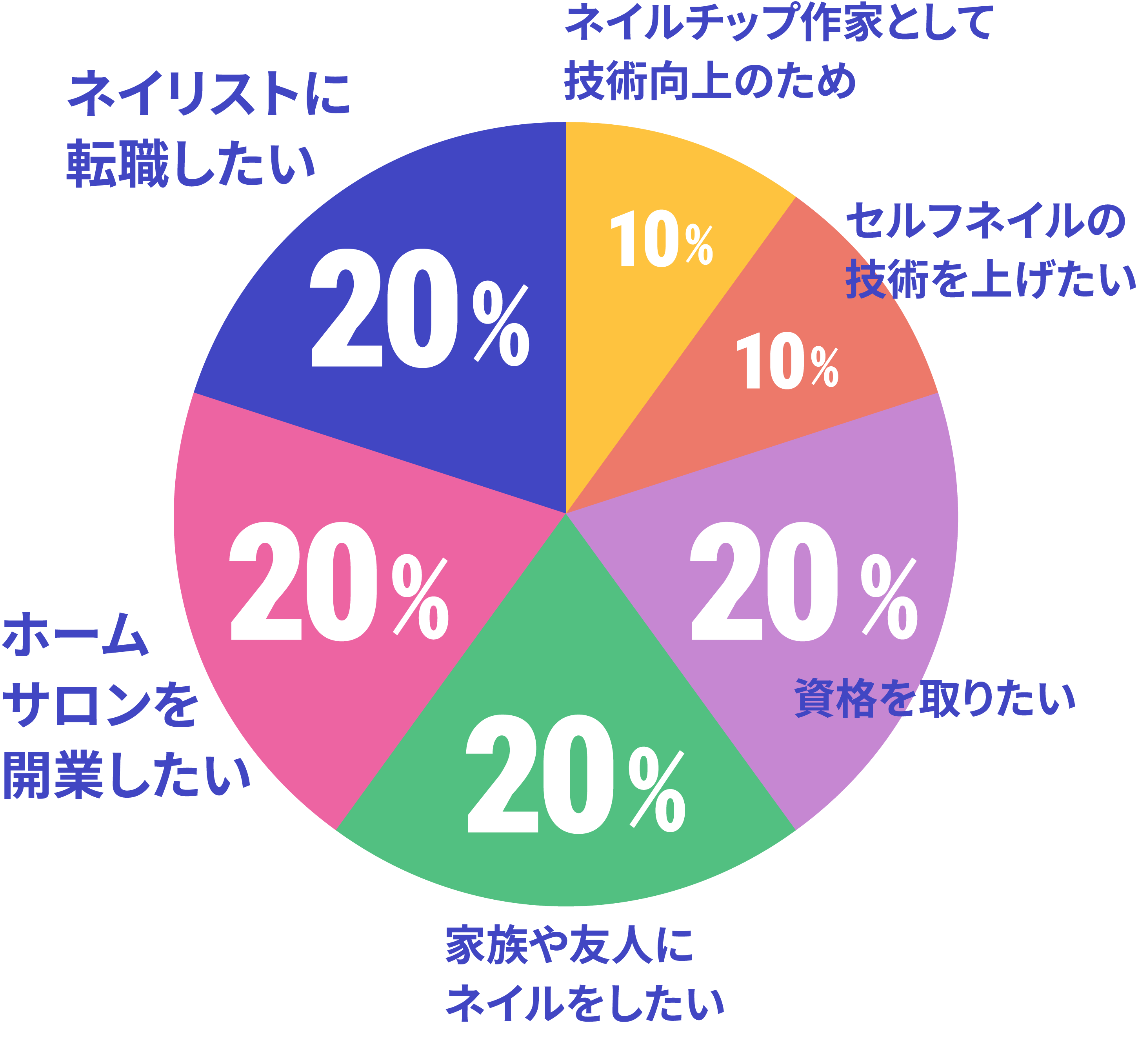 ネイルを学ぼうと思ったきっかけはのデータ