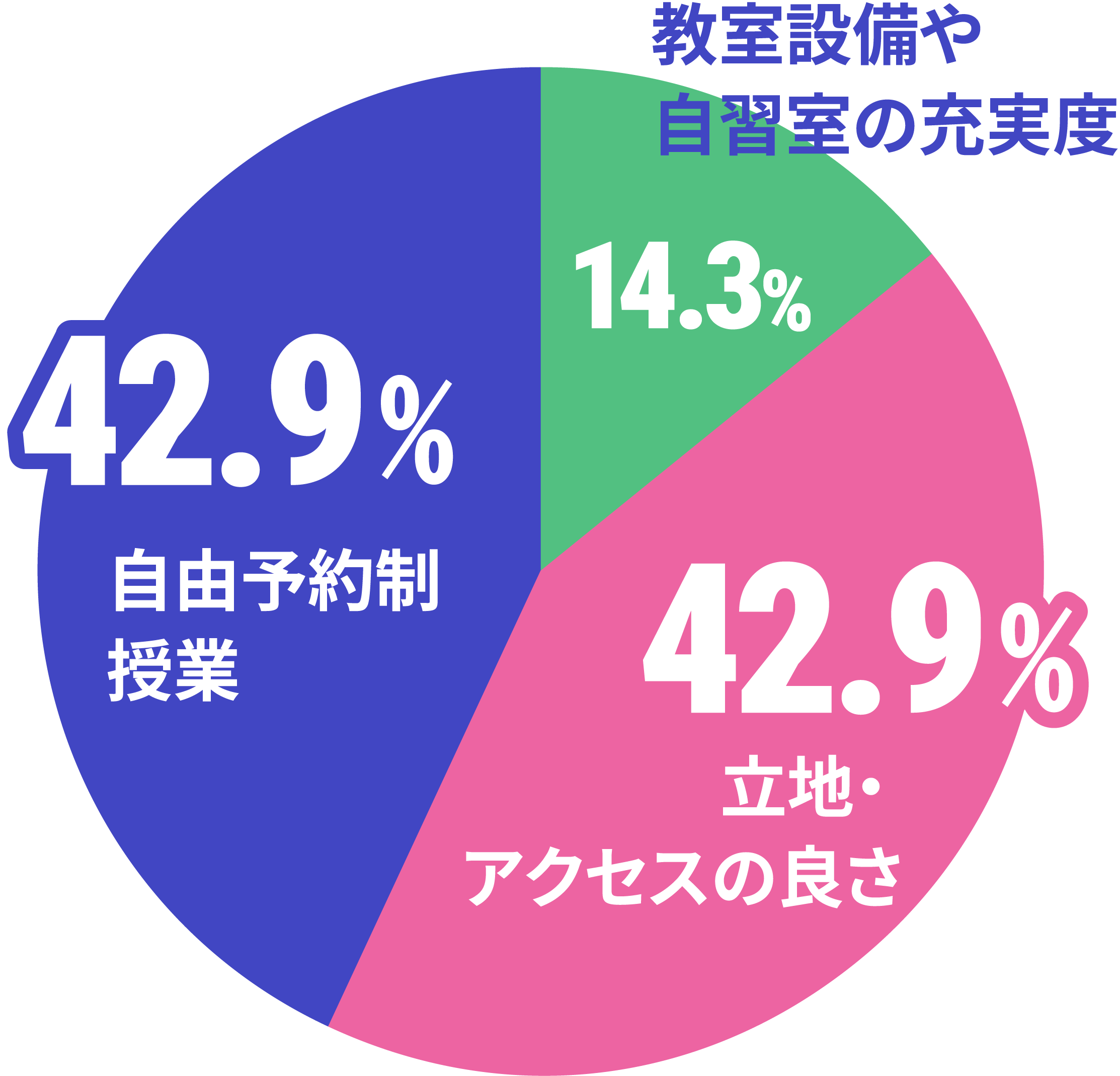 ネイルスクール選びで最も重要視したことのデータ