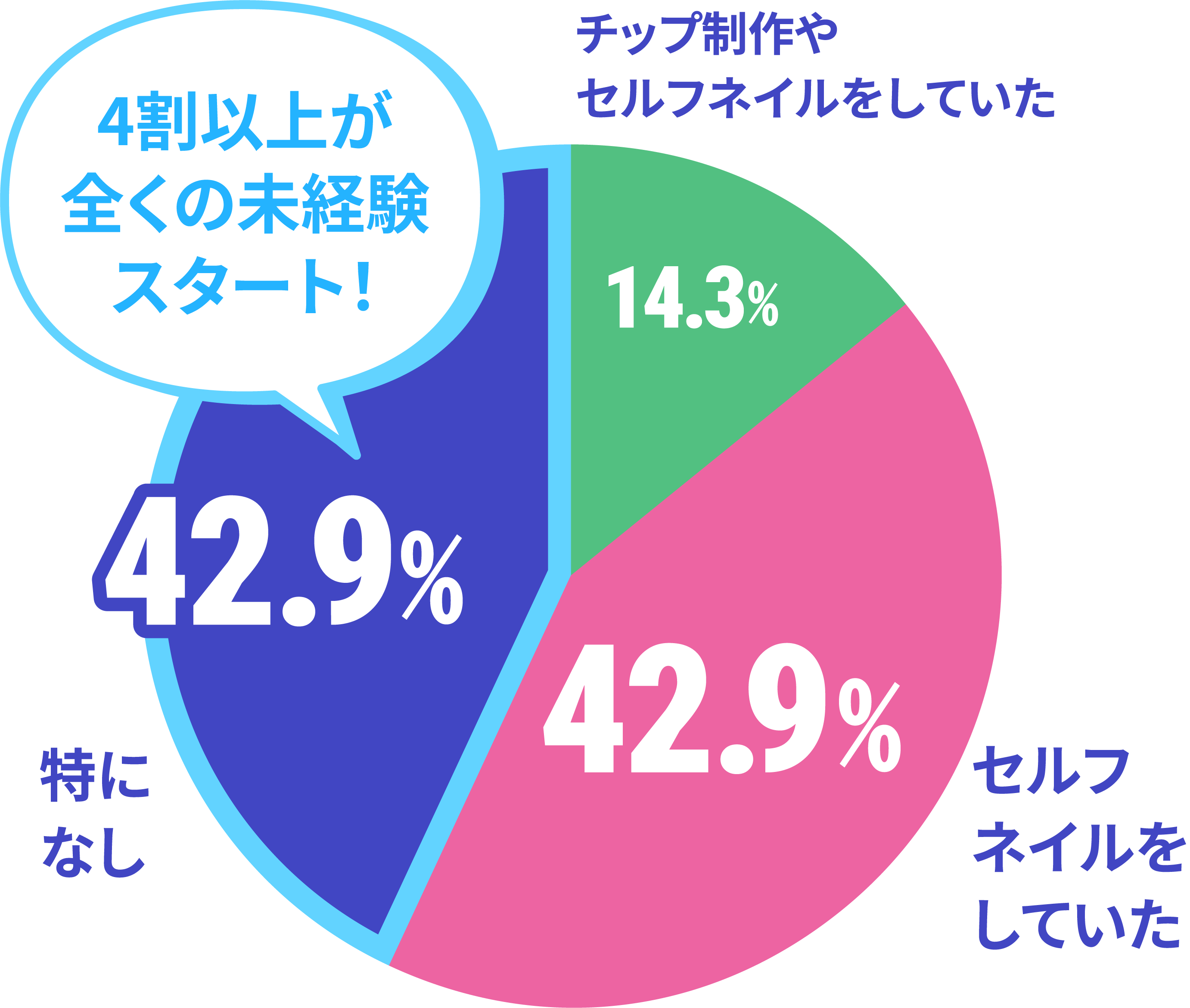 入学前のネイル経験値のデータ