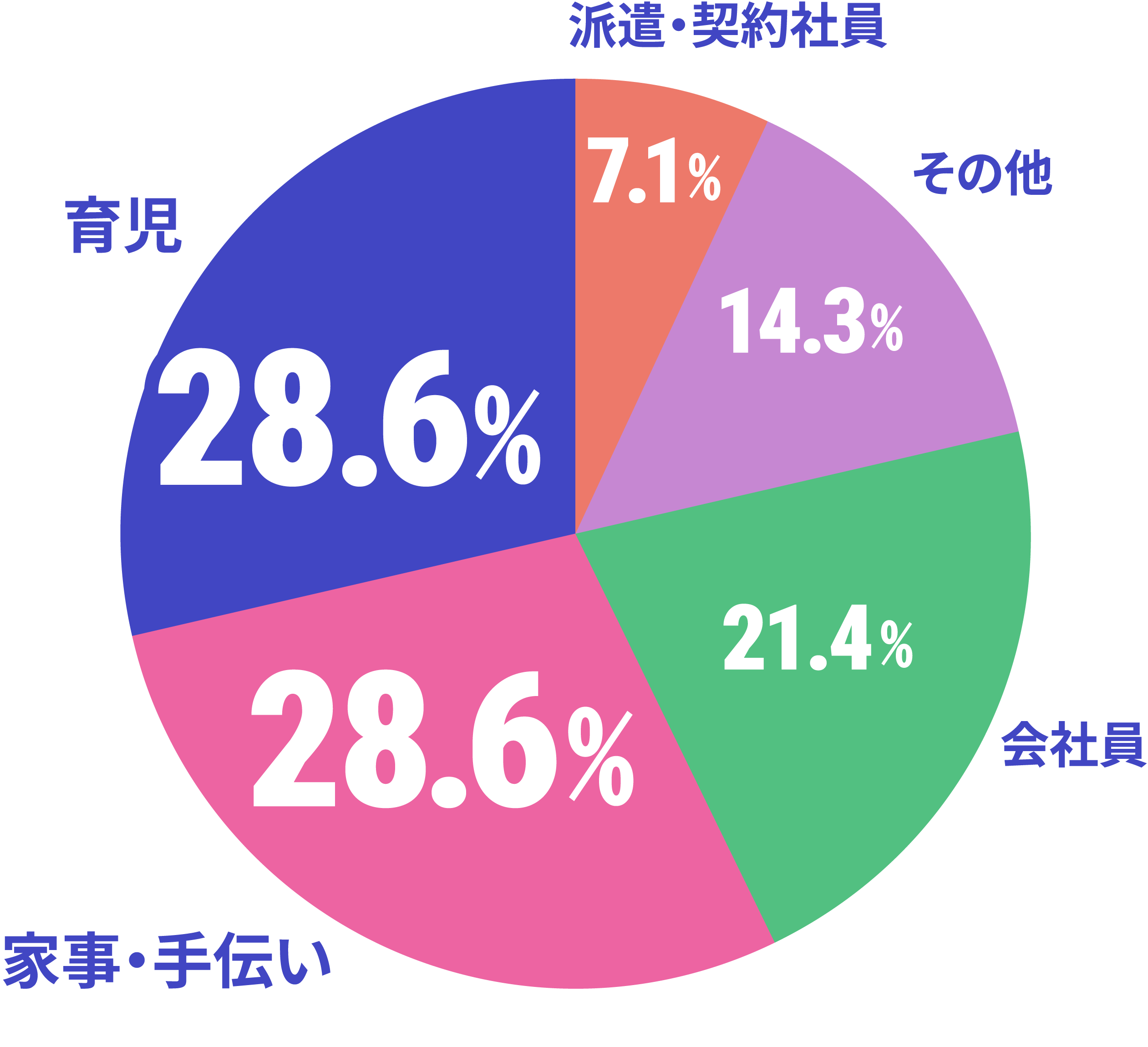 スクールと両立していることのデータ