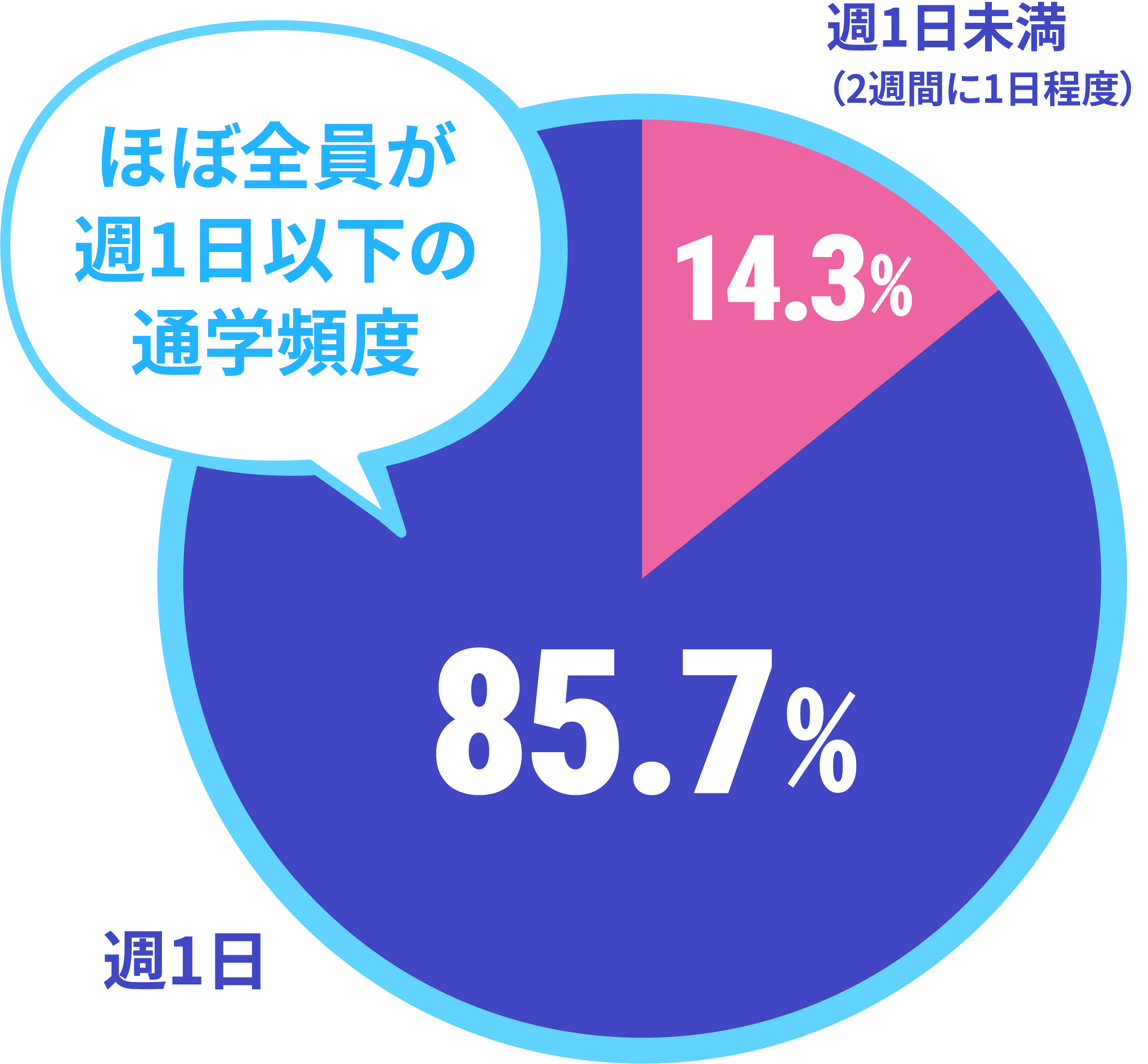 ネイルスクールの通学頻度のデータ
