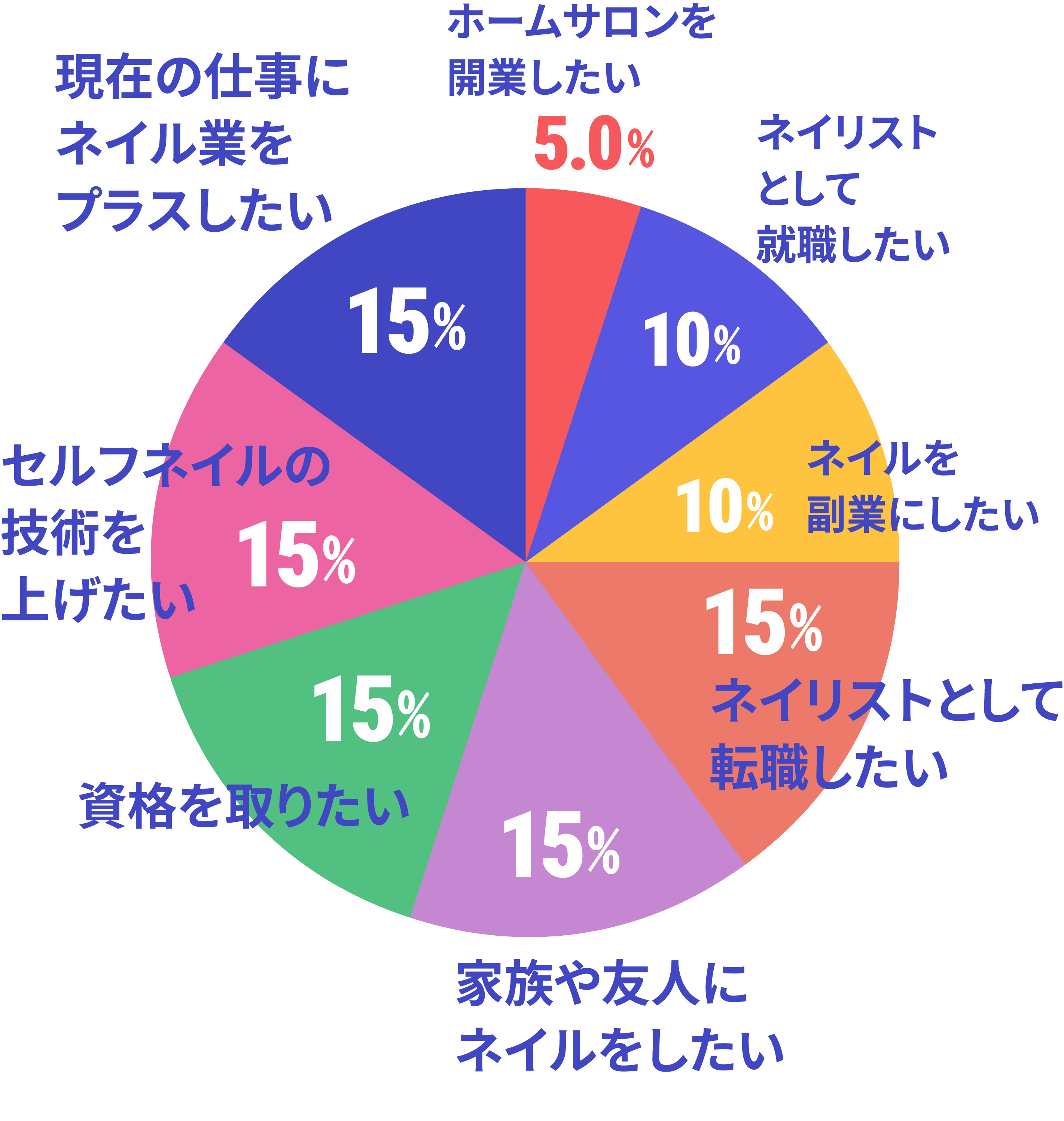ネイルを学ぼうと思ったきっかけはのデータ