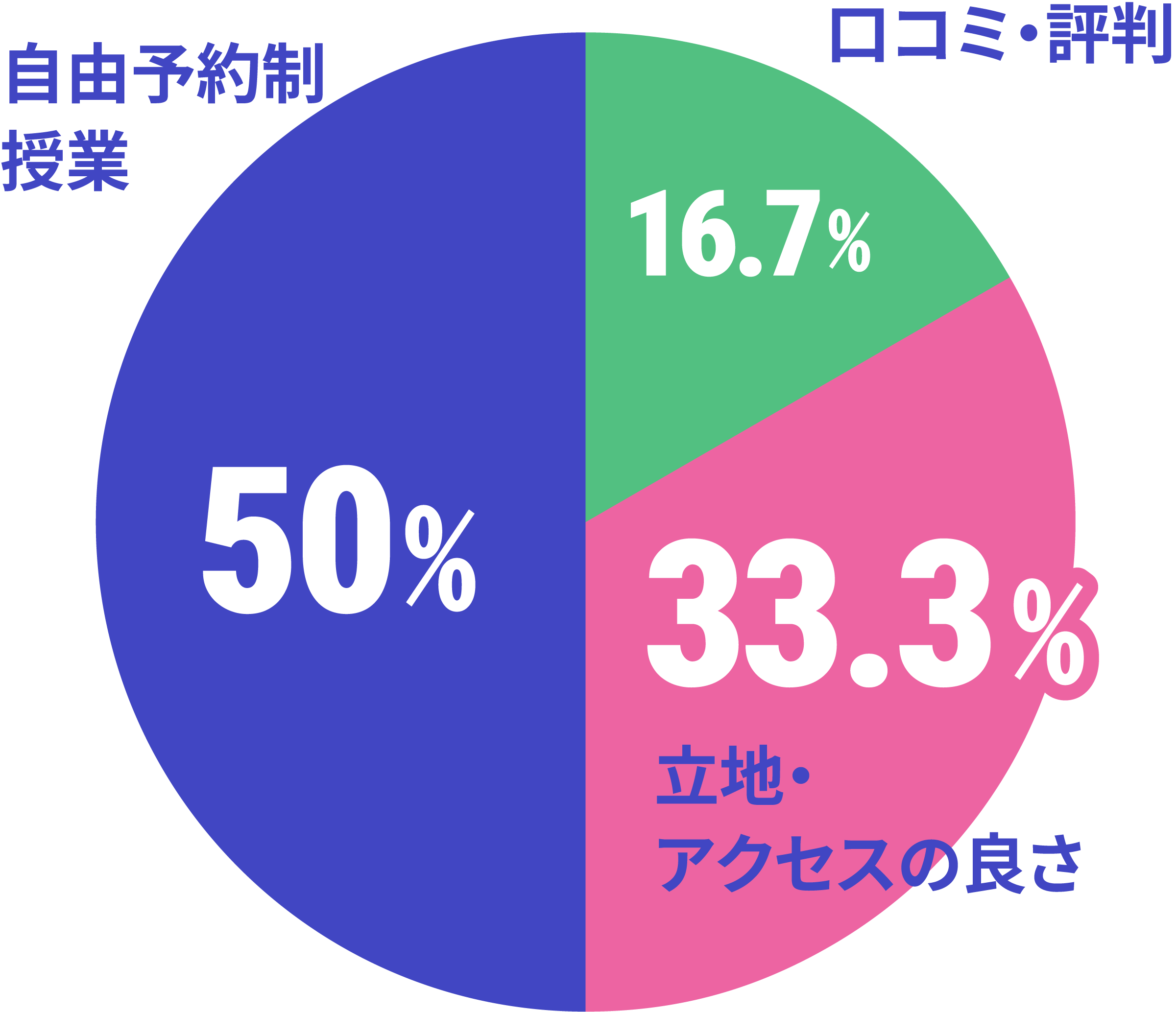 ネイルスクール選びで最も重要視したことのデータ