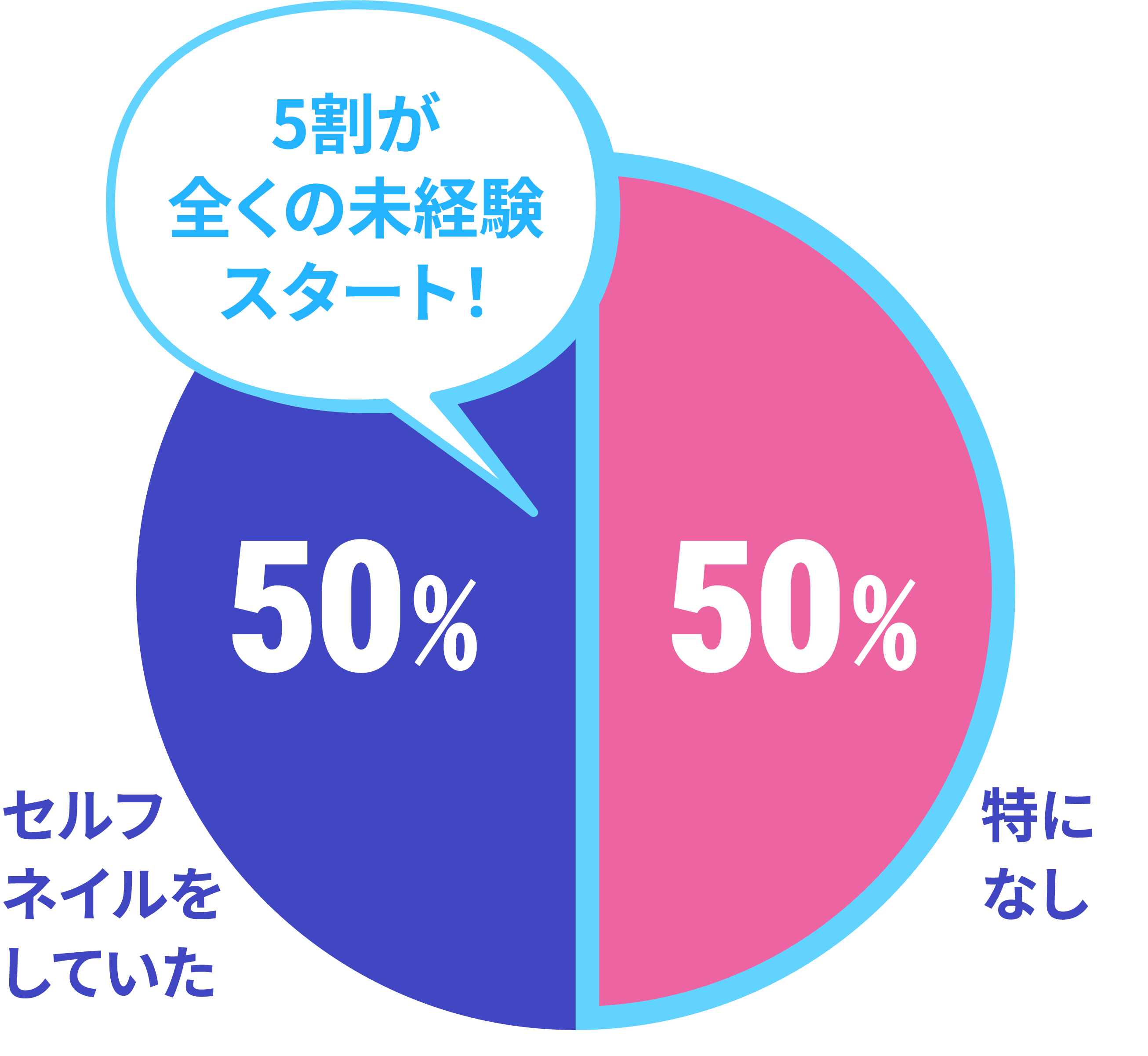 入学前のネイル経験値のデータ
