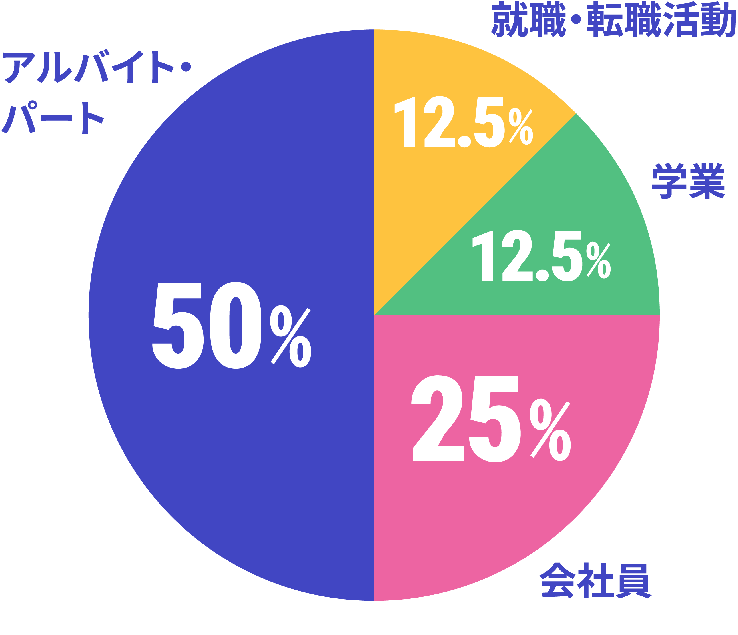 スクールと両立していることのデータ