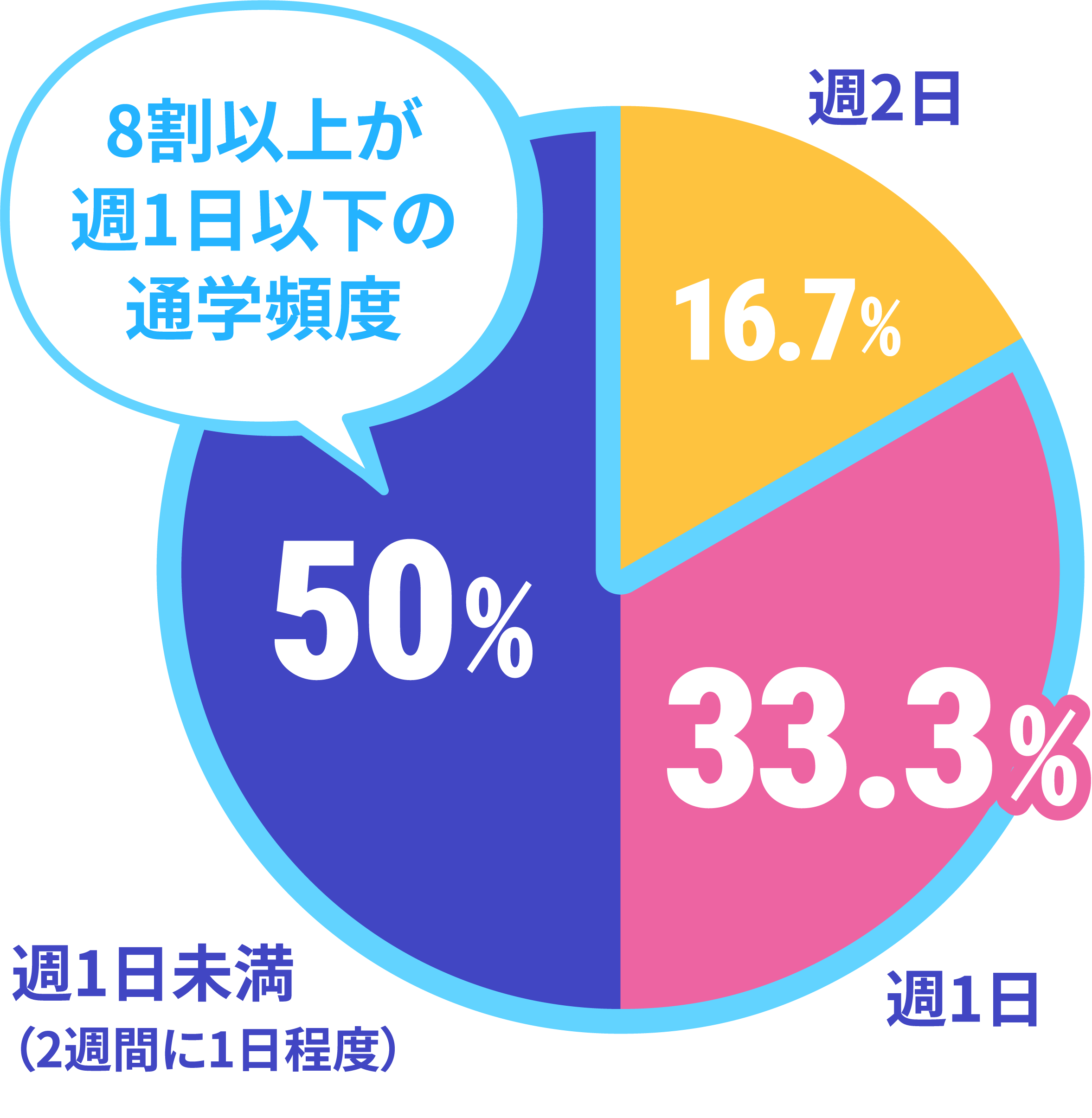 ネイルスクールの通学頻度のデータ