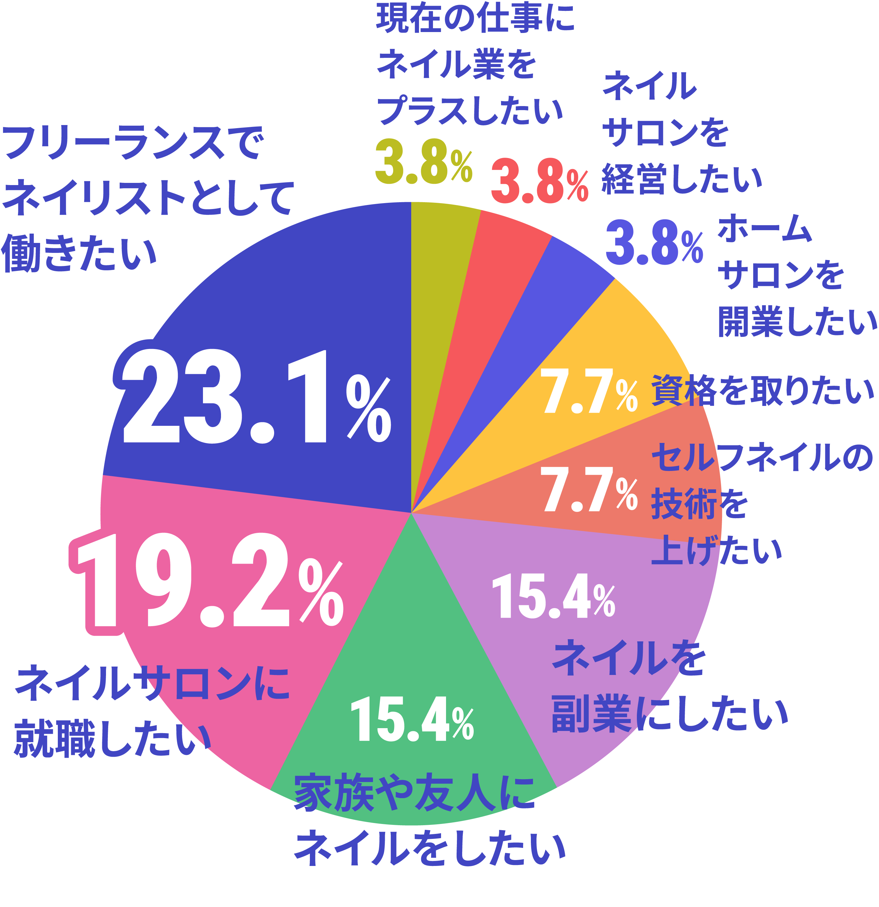 ネイルスクール在校生の卒業後の夢・目標のデータ