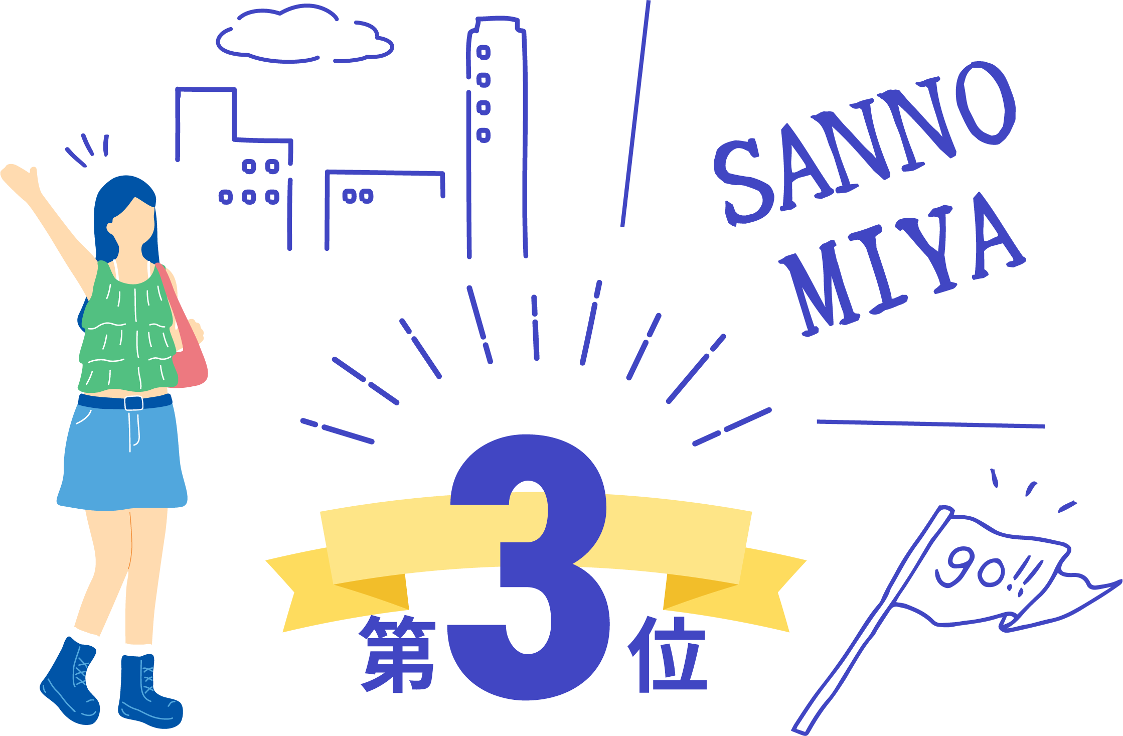 神戸三宮校の魅力第3位