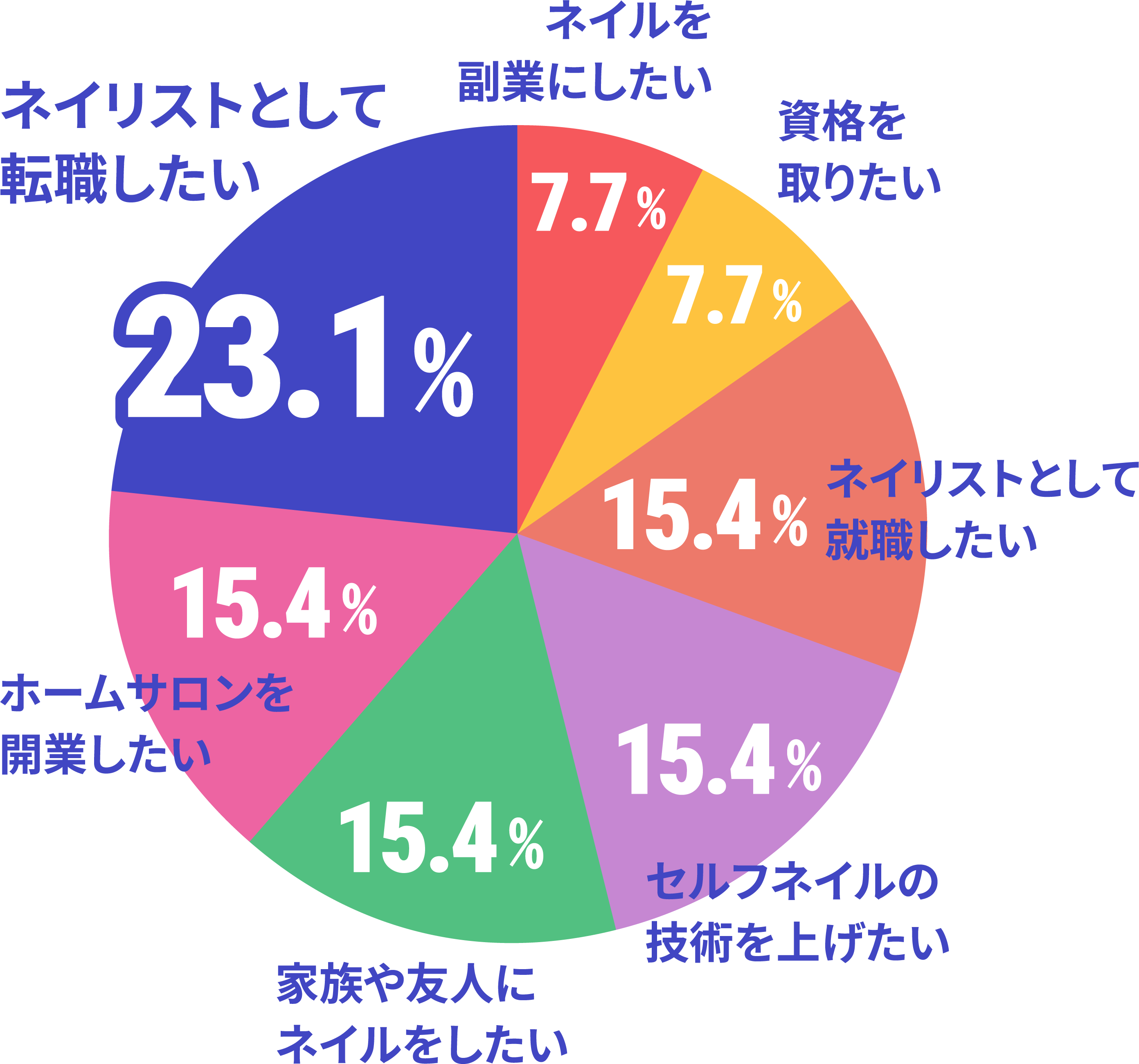 ネイルを学ぼうと思ったきっかけはのデータ