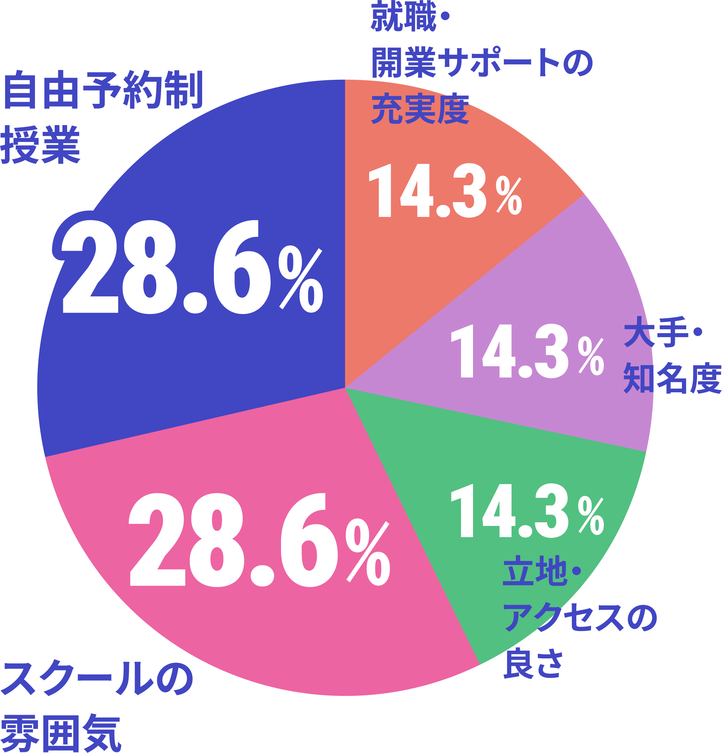 ネイルスクール選びで最も重要視したことのデータ