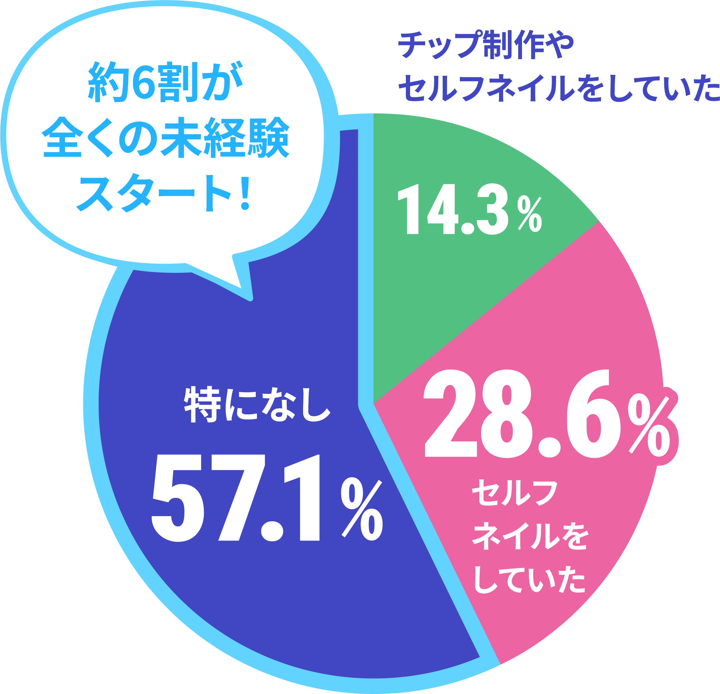 入学前のネイル経験値のデータ