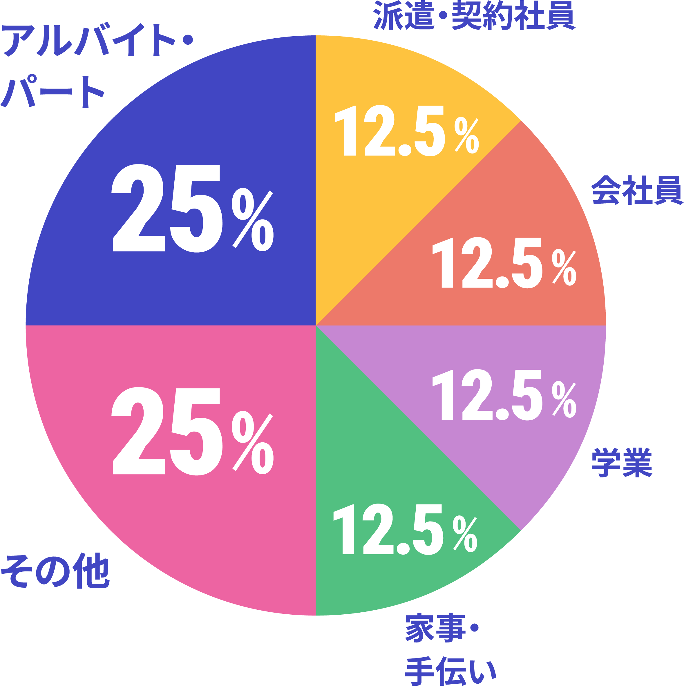 スクールと両立していることのデータ