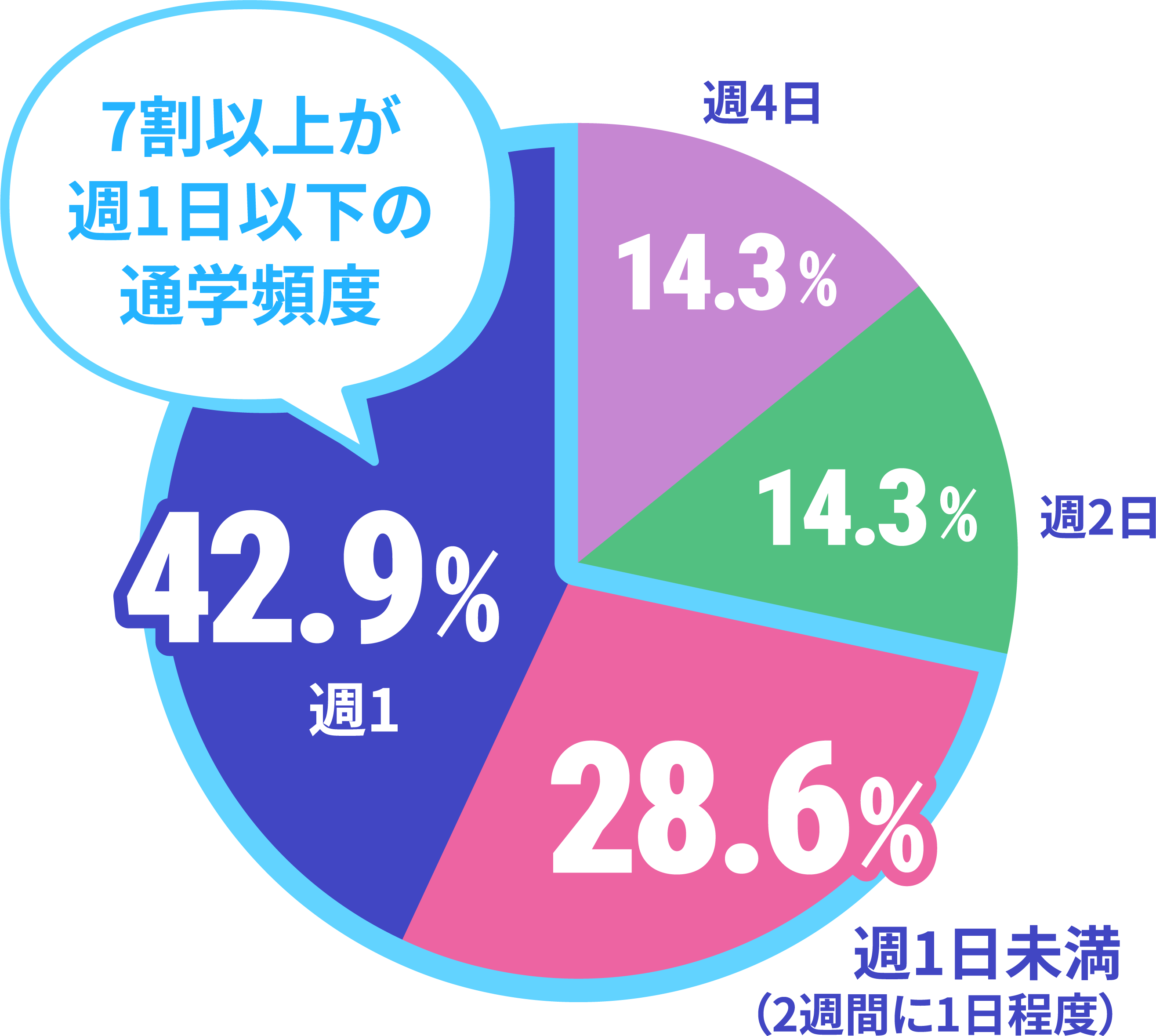 ネイルスクールの通学頻度のデータ