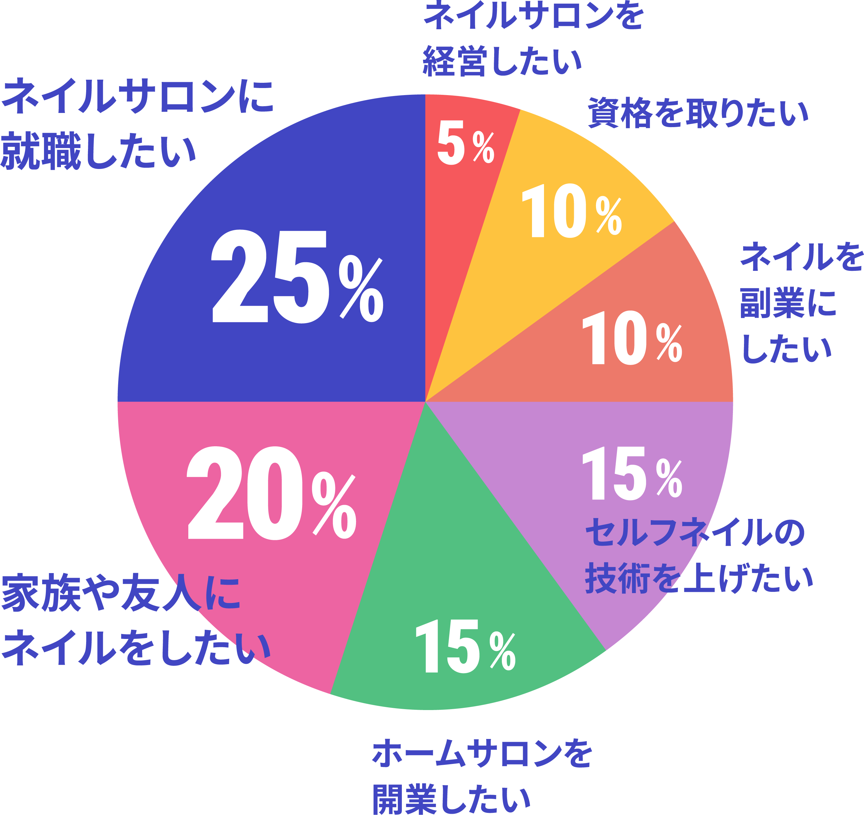 ネイルスクール在校生の卒業後の夢・目標のデータ